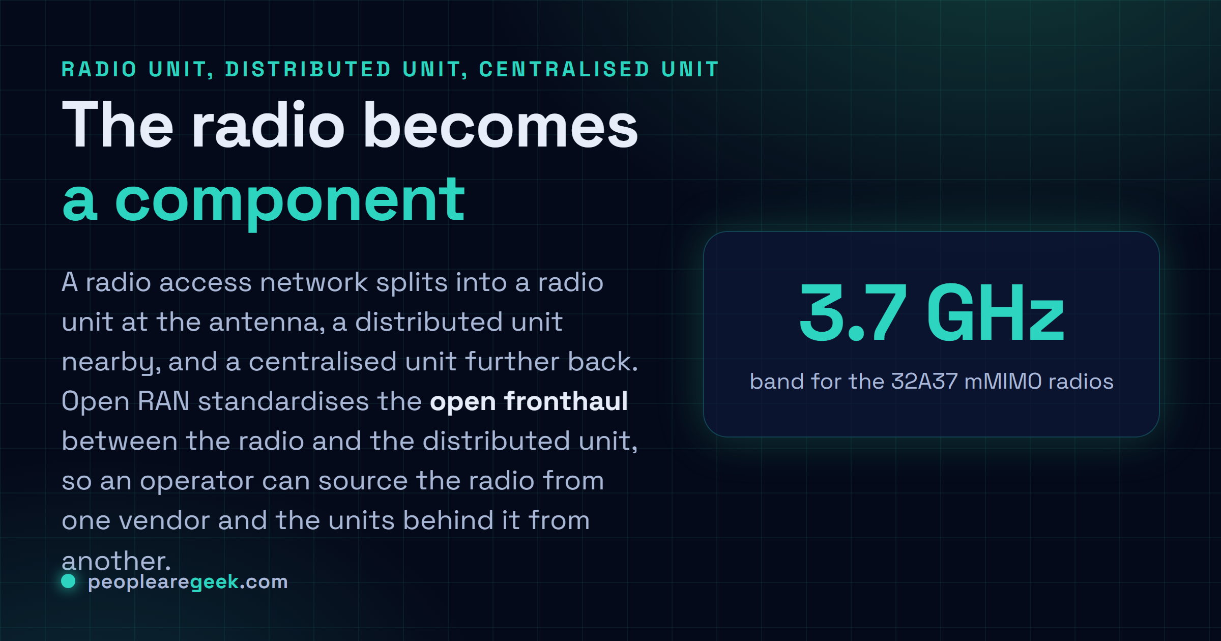 Answer card explaining the Open RAN split: the radio unit at the antenna connects over the standardised O-RAN open fronthaul interface to the distributed unit, with the centralised unit further back, allowing the radio to be sourced from a different vendor.