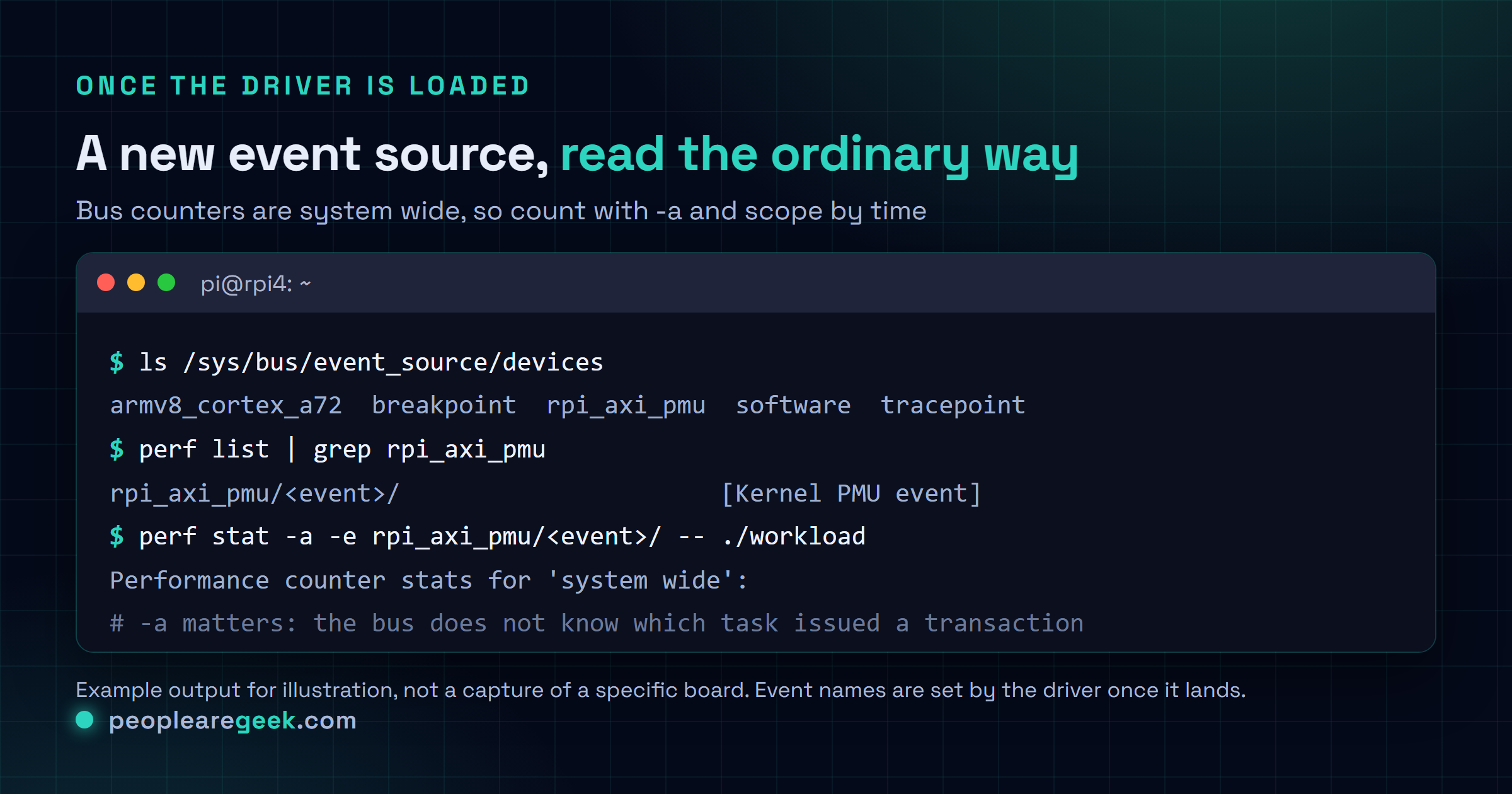 Terminal session on a Raspberry Pi listing the new event source: ls of /sys/bus/event_source/devices showing rpi_axi_pmu alongside armv8_cortex_a72 and software, perf list filtered to the new PMU, and a system wide perf stat run counting bus events during a workload.