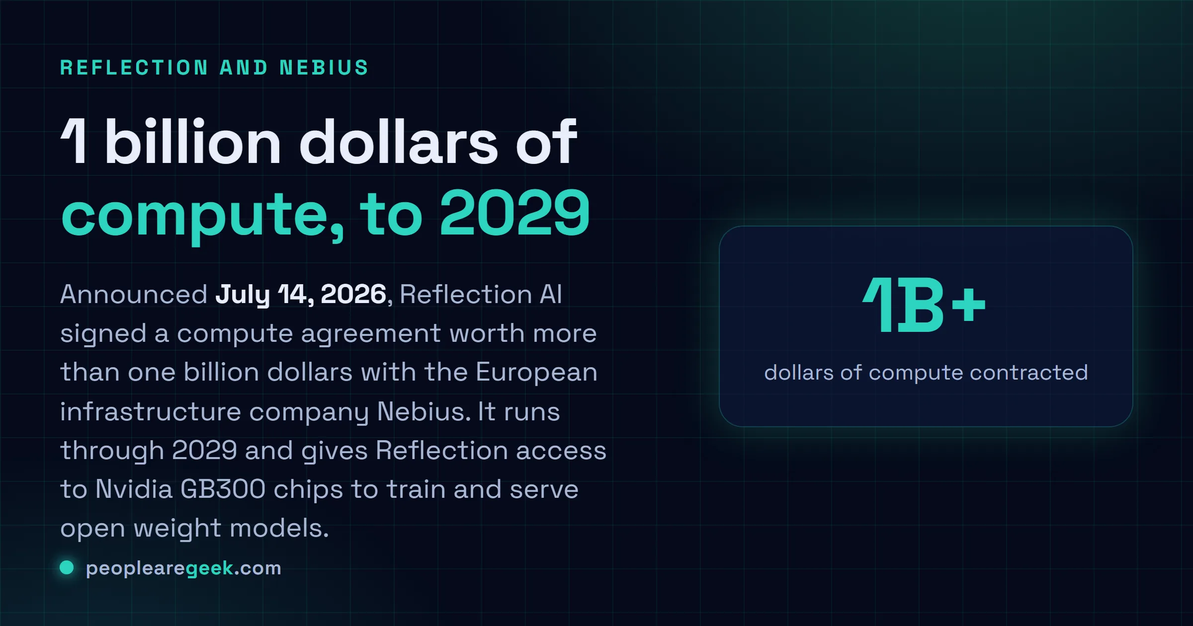 Answer card: Reflection AI signed a compute deal worth over 1 billion dollars with Nebius, running through 2029 with access to Nvidia GB300 chips for training open weight models.