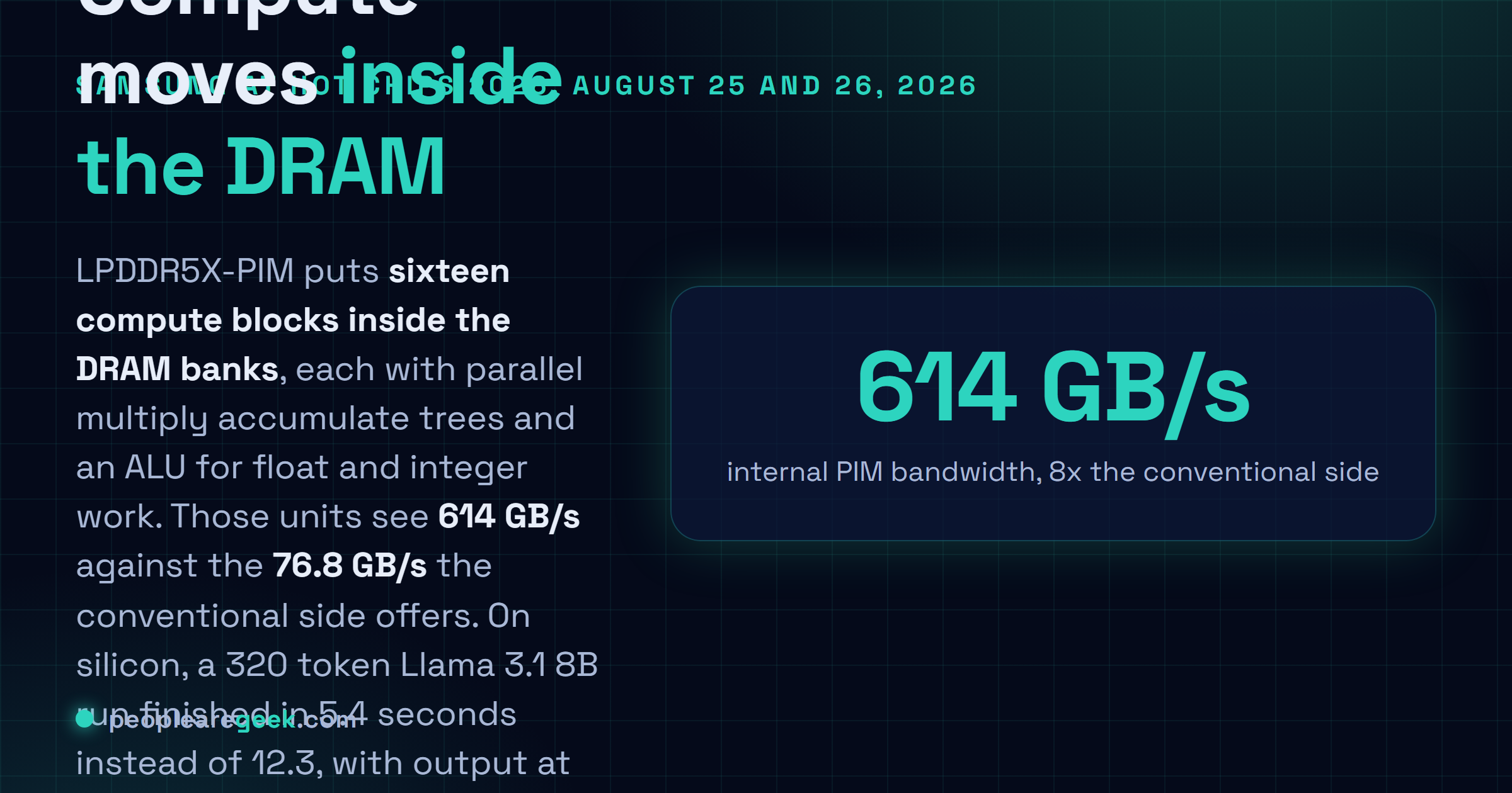 Answer card summarising Samsung LPDDR5X-PIM at Hot Chips 2026: sixteen processing in memory blocks inside the DRAM banks, 614 gigabytes per second of internal bandwidth against 76.8 on the conventional side, 2.4 TOPS peak at four bit integer weights, and a Llama 3.1 8B run finishing in 5.4 seconds instead of 12.3 with output at 81.3 tokens per second instead of 27.