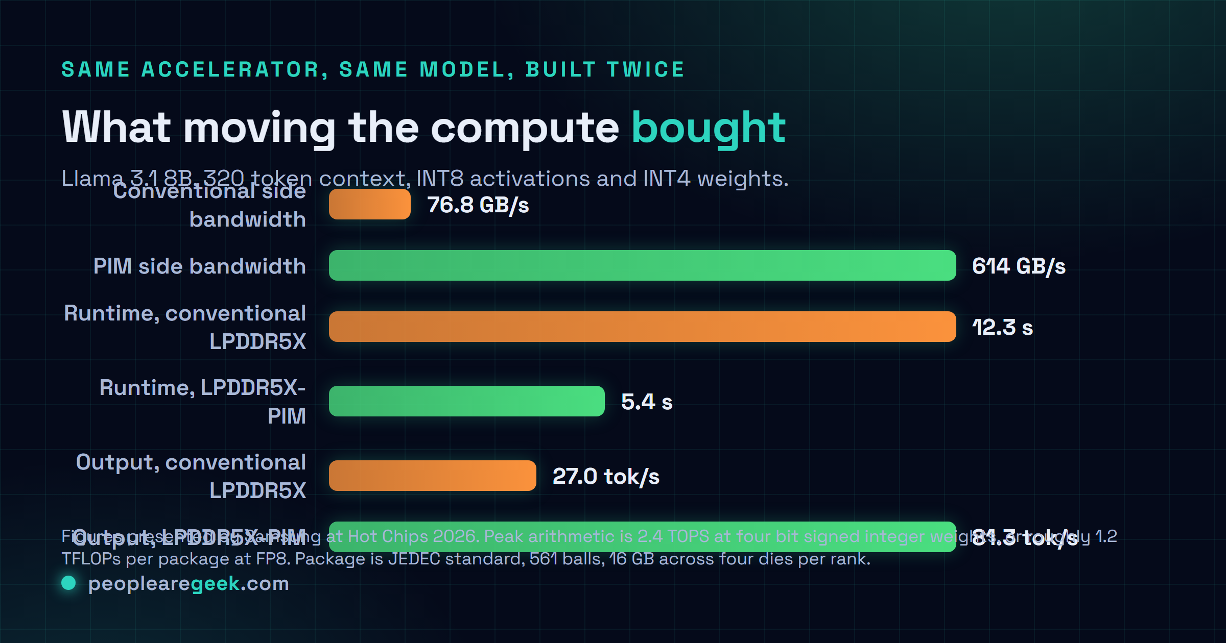 Comparison card showing the Samsung LPDDR5X-PIM measurements from Hot Chips 2026: internal PIM bandwidth of 614 gigabytes per second against 76.8 on the conventional side, Llama 3.1 8B runtime of 5.4 seconds against 12.3, output of 81.3 tokens per second against 27.0, peak of 2.4 TOPS at four bit integer weights and about 1.2 teraflops at FP8, with sixteen PIM blocks inside the banks.