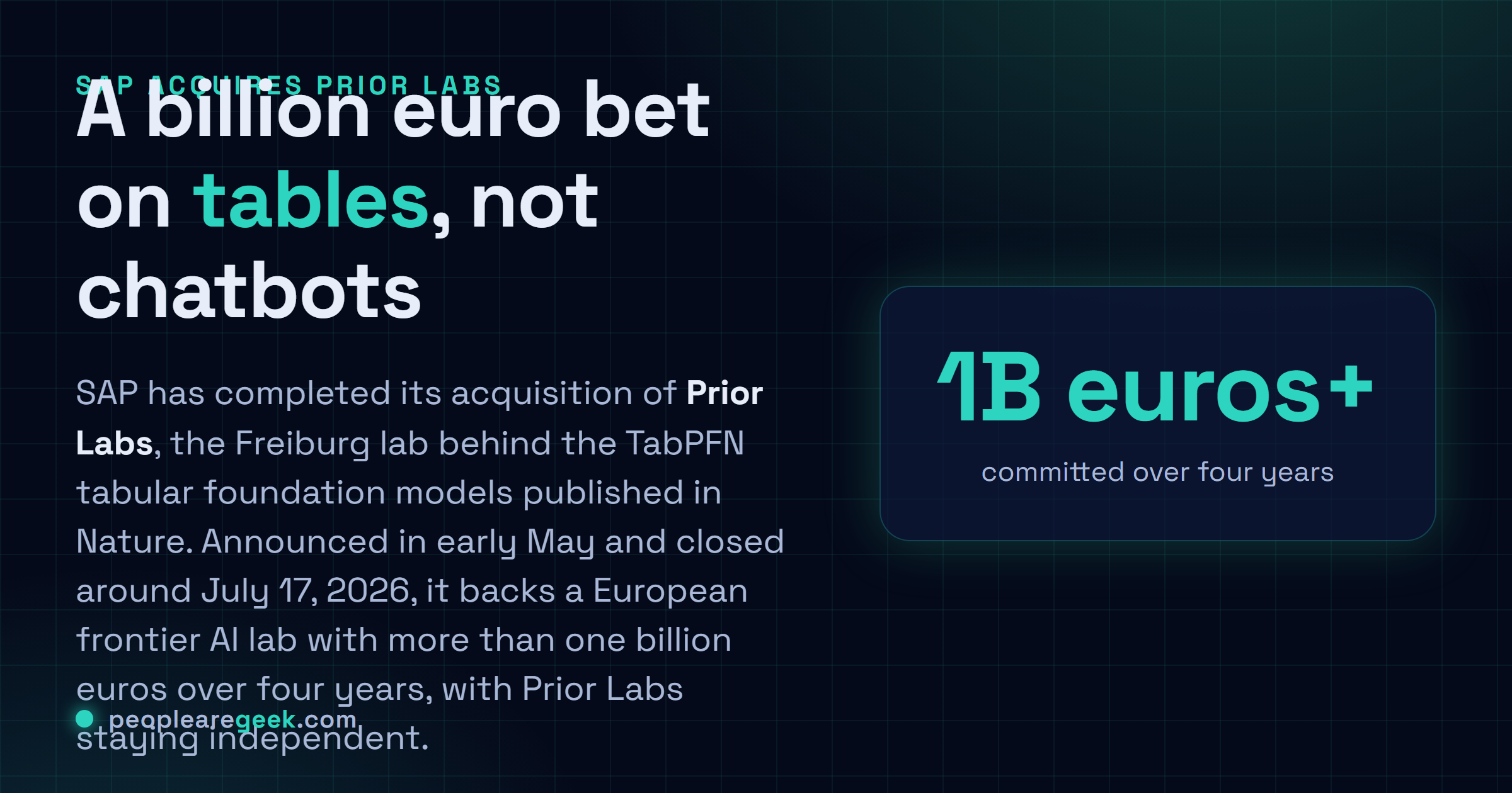 Answer card: SAP has completed its acquisition of Prior Labs, the German lab behind the TabPFN tabular foundation models, backing a European frontier AI lab with more than one billion euros over four years.