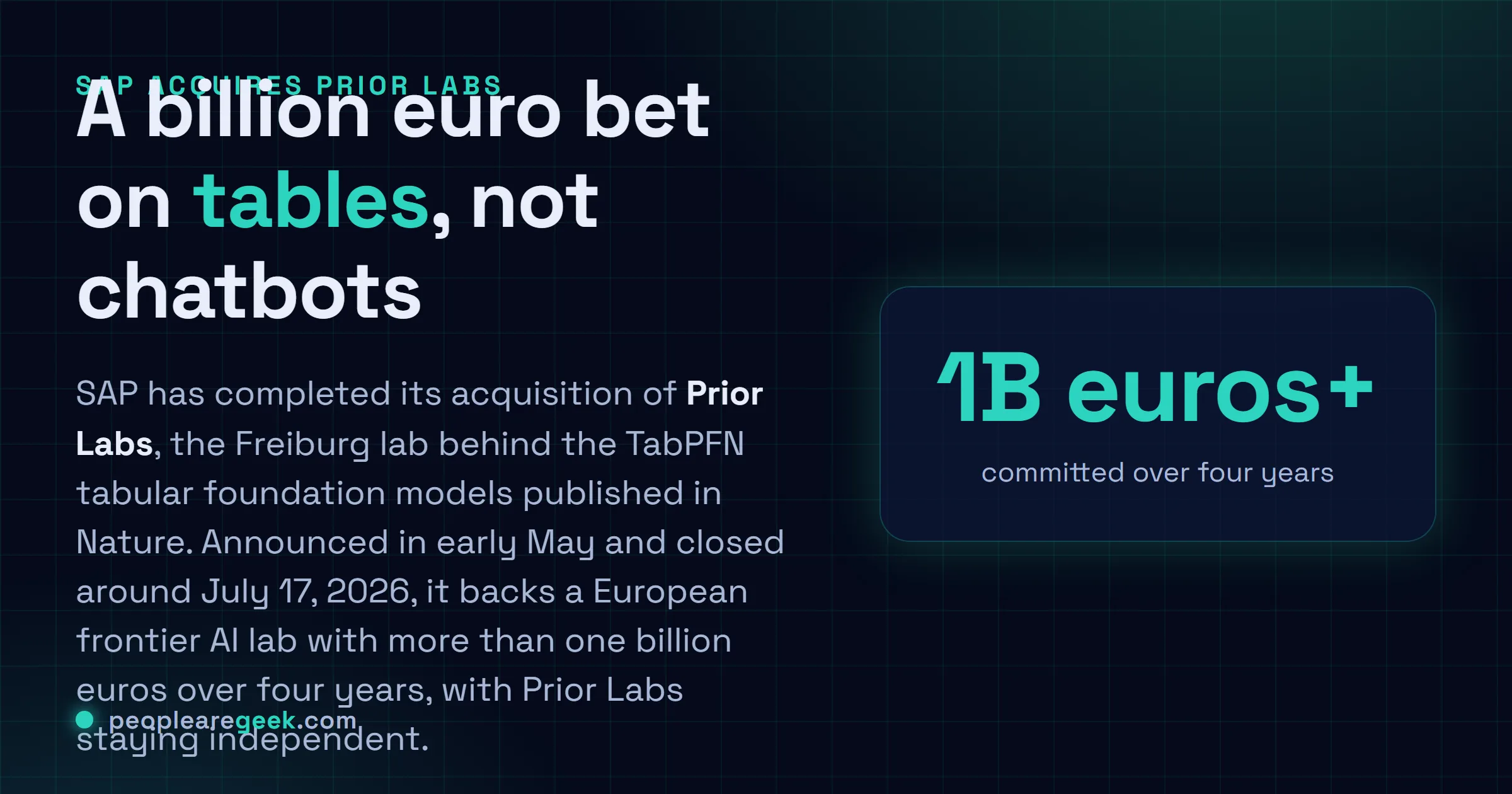 Answer card: SAP has completed its acquisition of Prior Labs, the German lab behind the TabPFN tabular foundation models, backing a European frontier AI lab with more than one billion euros over four years.