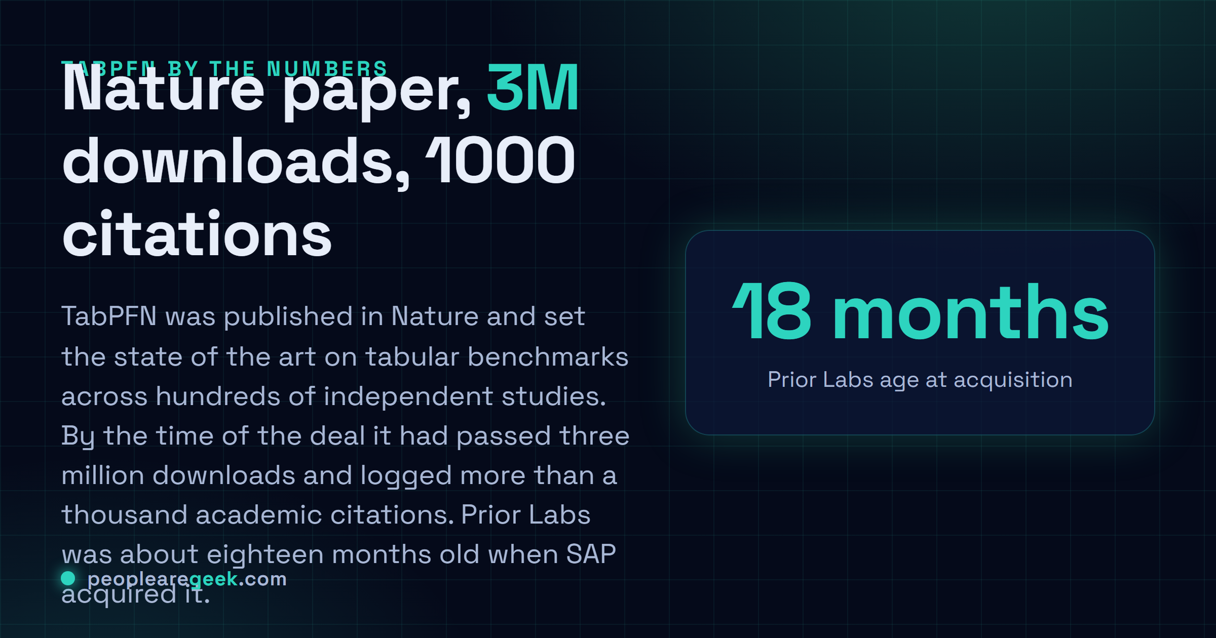 Answer card: TabPFN was published in Nature, passed three million downloads and over a thousand academic citations, and SAP committed more than one billion euros over four years to the European lab.
