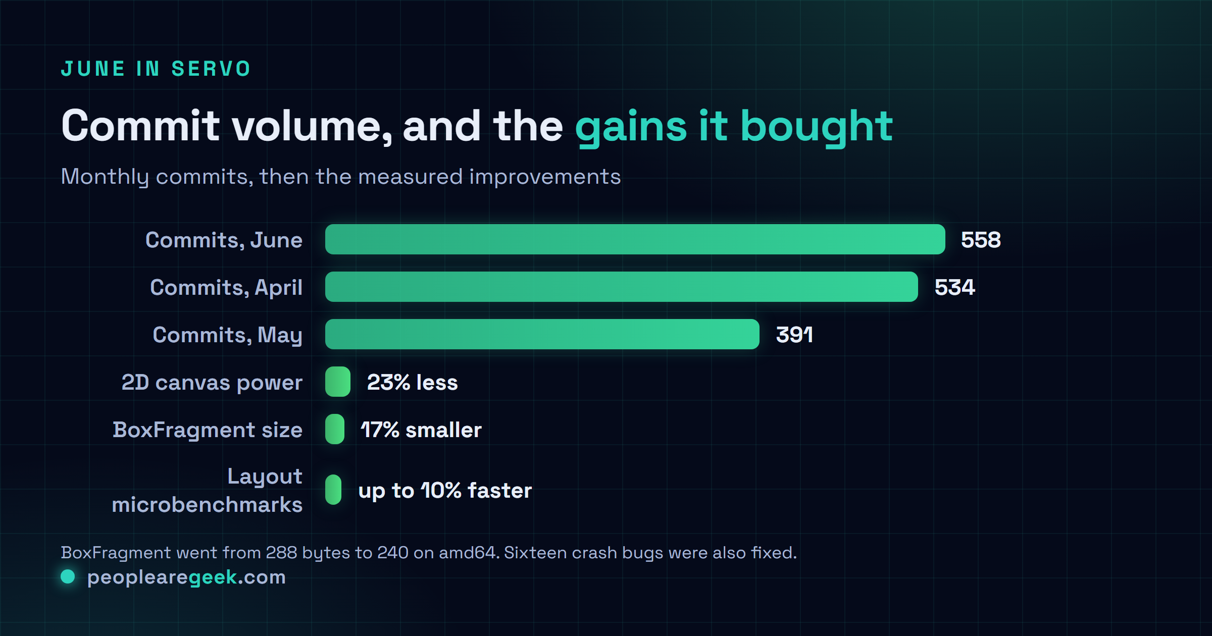Comparison chart of Servo 0.4.0 performance and project metrics: 558 commits in June against 534 in April and 391 in May, BoxFragment reduced 17% from 288 to 240 bytes on amd64, 2D canvas power draw down 23%, layout bound microbenchmarks up to 10% faster, and layout process overhead plus HTMLCollection each improved over 1%.