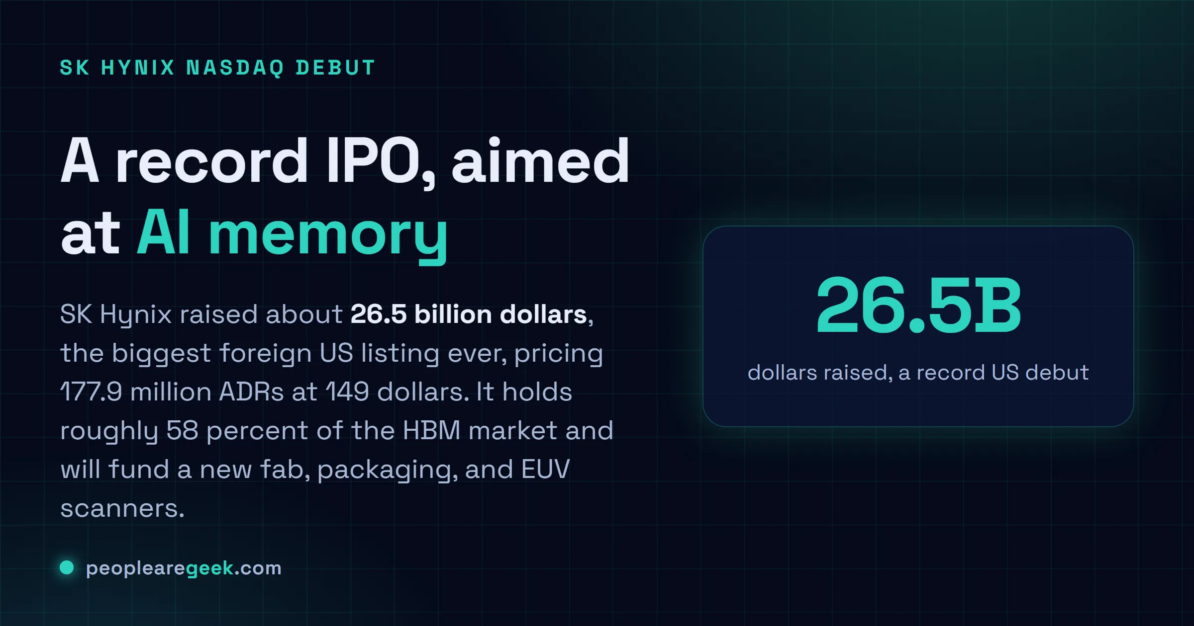 Answer card: SK Hynix raised 26.5 billion dollars in the biggest foreign US IPO ever, pricing 177.9 million ADRs at 149 dollars to fund HBM and fab expansion.