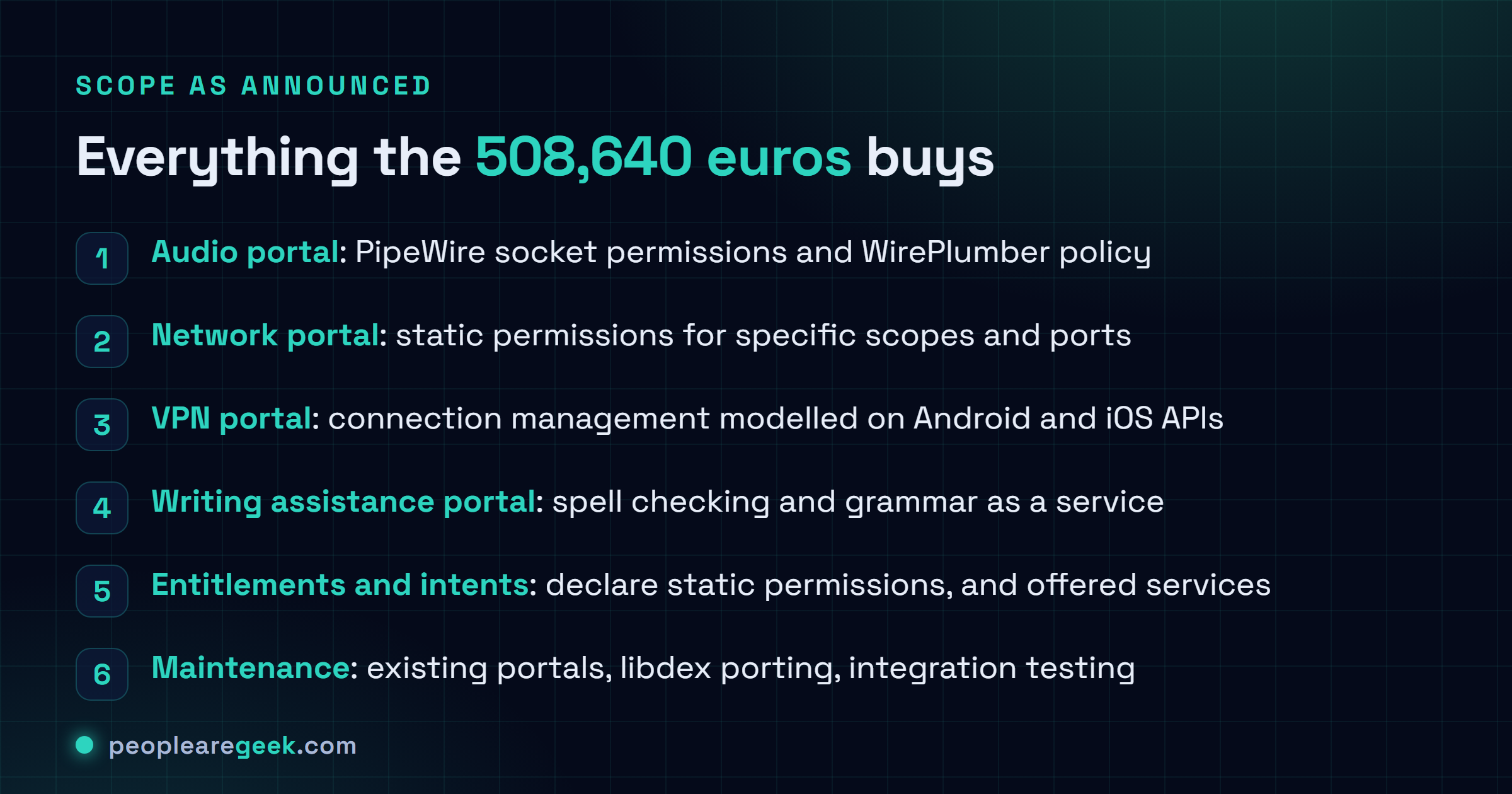 Checklist card listing the funded Flatpak work: an audio portal covering PipeWire socket permissions and WirePlumber policy, a network portal with static permissions for specific scopes and ports, a VPN portal modelled on Android and iOS APIs, a writing assistance portal for spell checking and grammar, entitlements and intents for declaring static permissions and offered services, and maintenance of existing portals including libdex porting and integration testing.