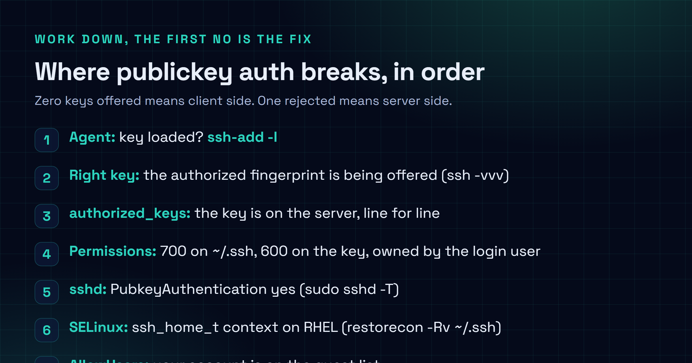 The order to diagnose SSH Permission denied (publickey): agent loaded, right key offered, key in authorized_keys, permissions and ownership, sshd allows pubkey, SELinux context on RHEL, AllowUsers, keys-only server.