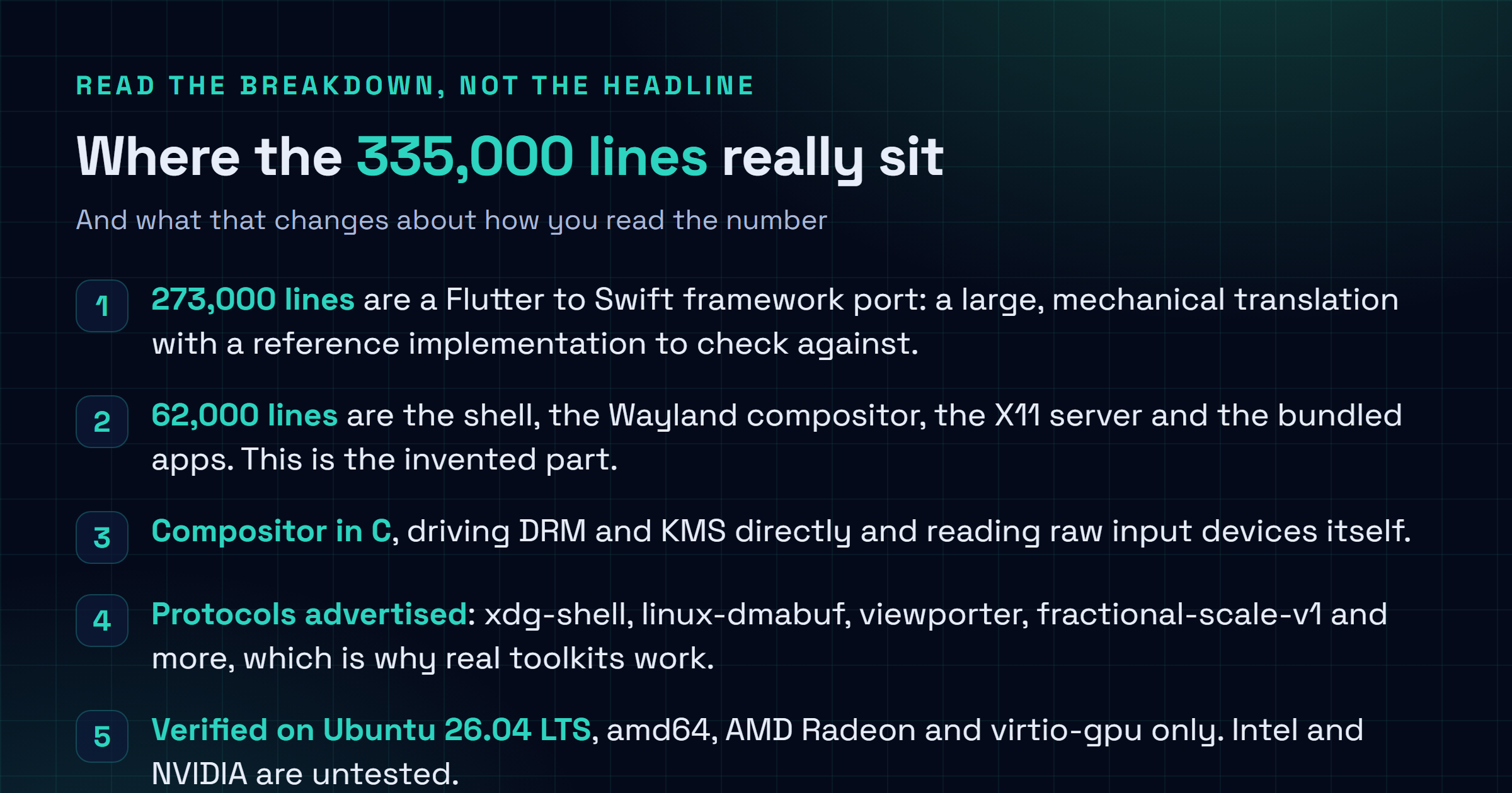 Checklist figure breaking down the Starling project: 273,000 lines of Flutter to Swift framework port, 62,000 lines of shell and compositor and applications, roughly 2,000 commits, six months, Apache 2.0, version 0.2, Ubuntu 26.04 on AMD Radeon and virtio-gpu.