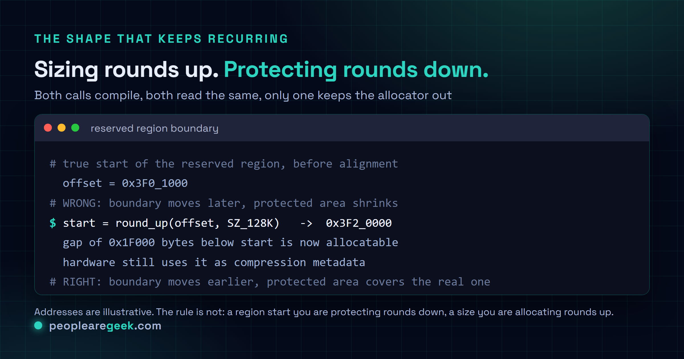 Terminal card contrasting the two rounding directions in a reserved region calculation, showing that rounding a region start address up shrinks the protected area and leaves a gap the allocator can hand out, while rounding down widens it and closes the gap.