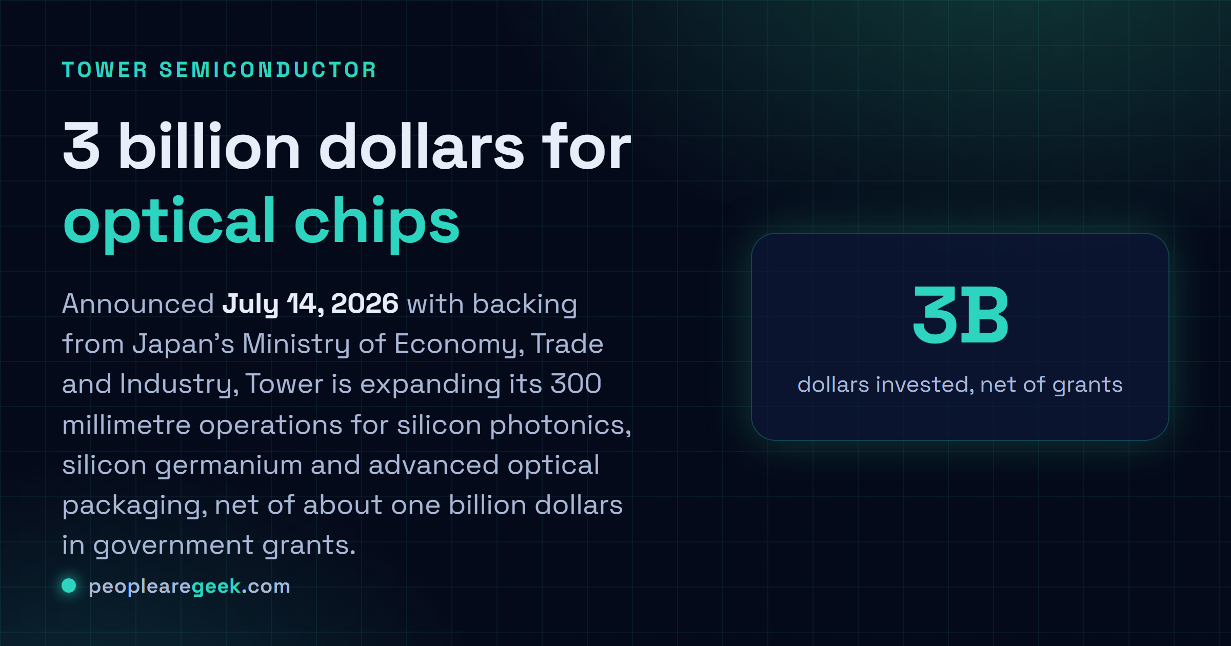 Answer card: Tower Semiconductor is investing about 3 billion dollars in 300mm silicon photonics and silicon germanium capacity in Japan, net of roughly 1 billion dollars in government grants.