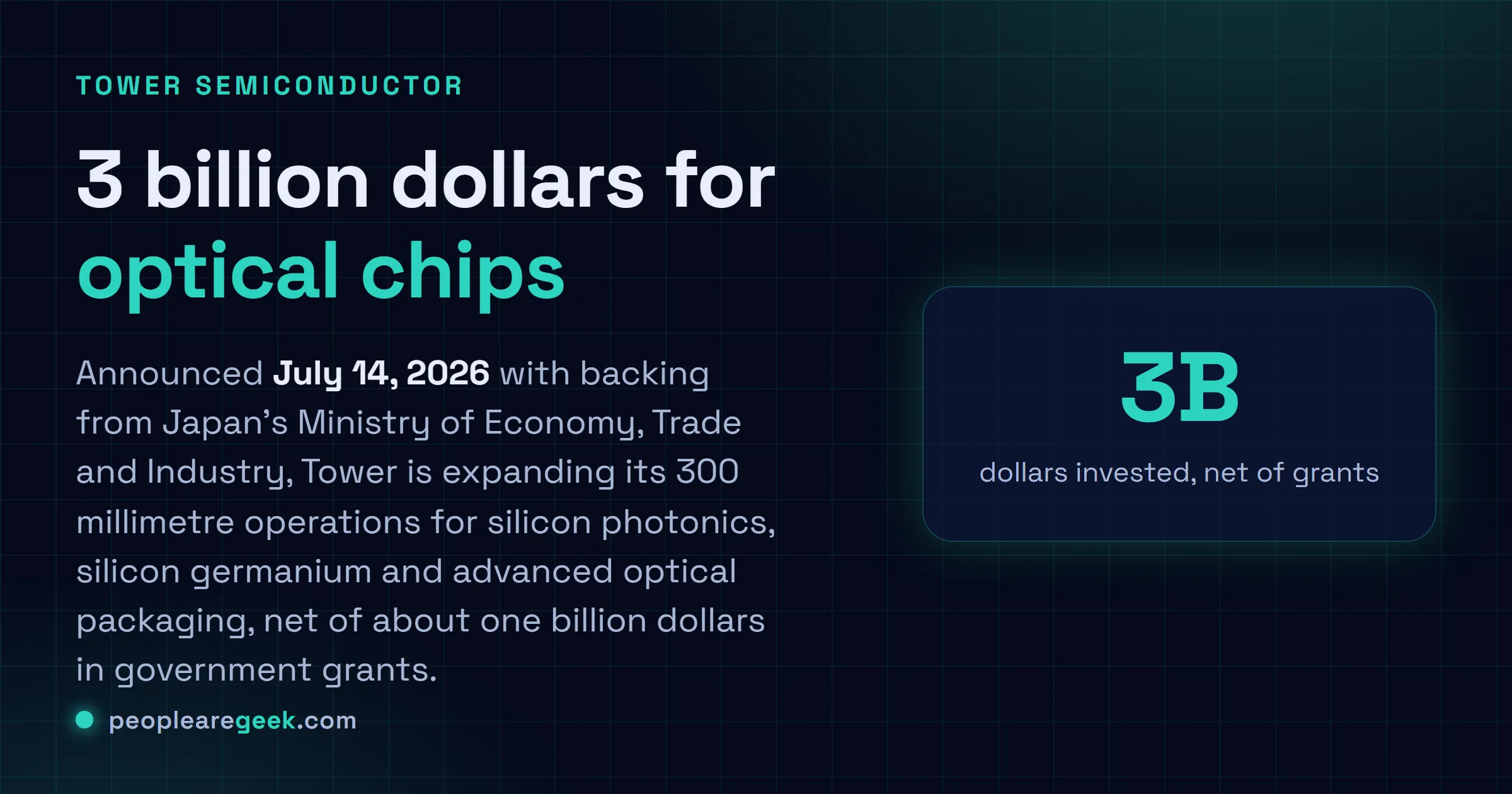 Answer card: Tower Semiconductor is investing about 3 billion dollars in 300mm silicon photonics and silicon germanium capacity in Japan, net of roughly 1 billion dollars in government grants.