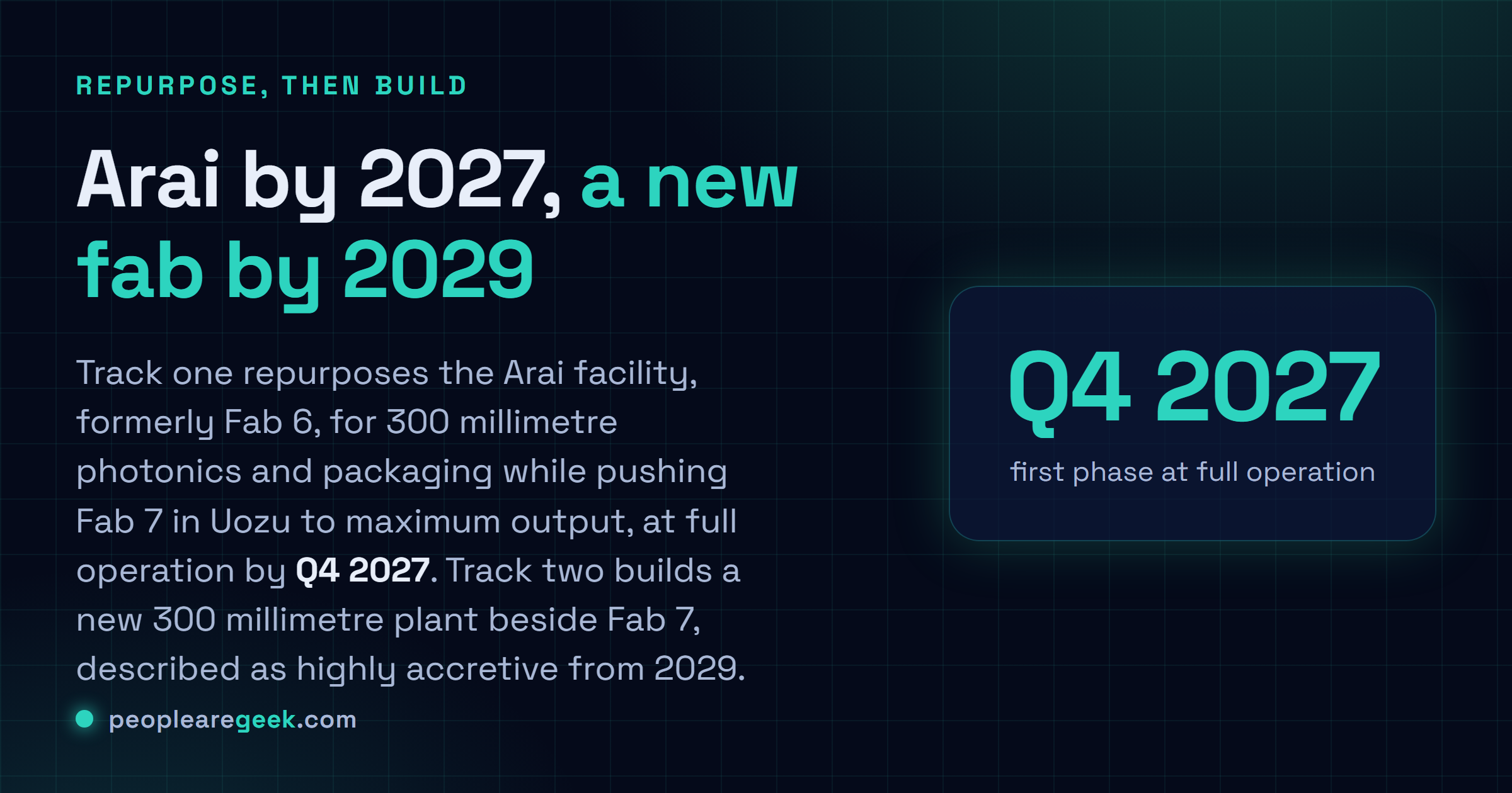 Answer card explaining the two track expansion: the Arai facility is repurposed for 300mm silicon photonics with full operation by Q4 2027, while a new plant beside Fab 7 in Uozu is expected to be highly accretive from 2029.