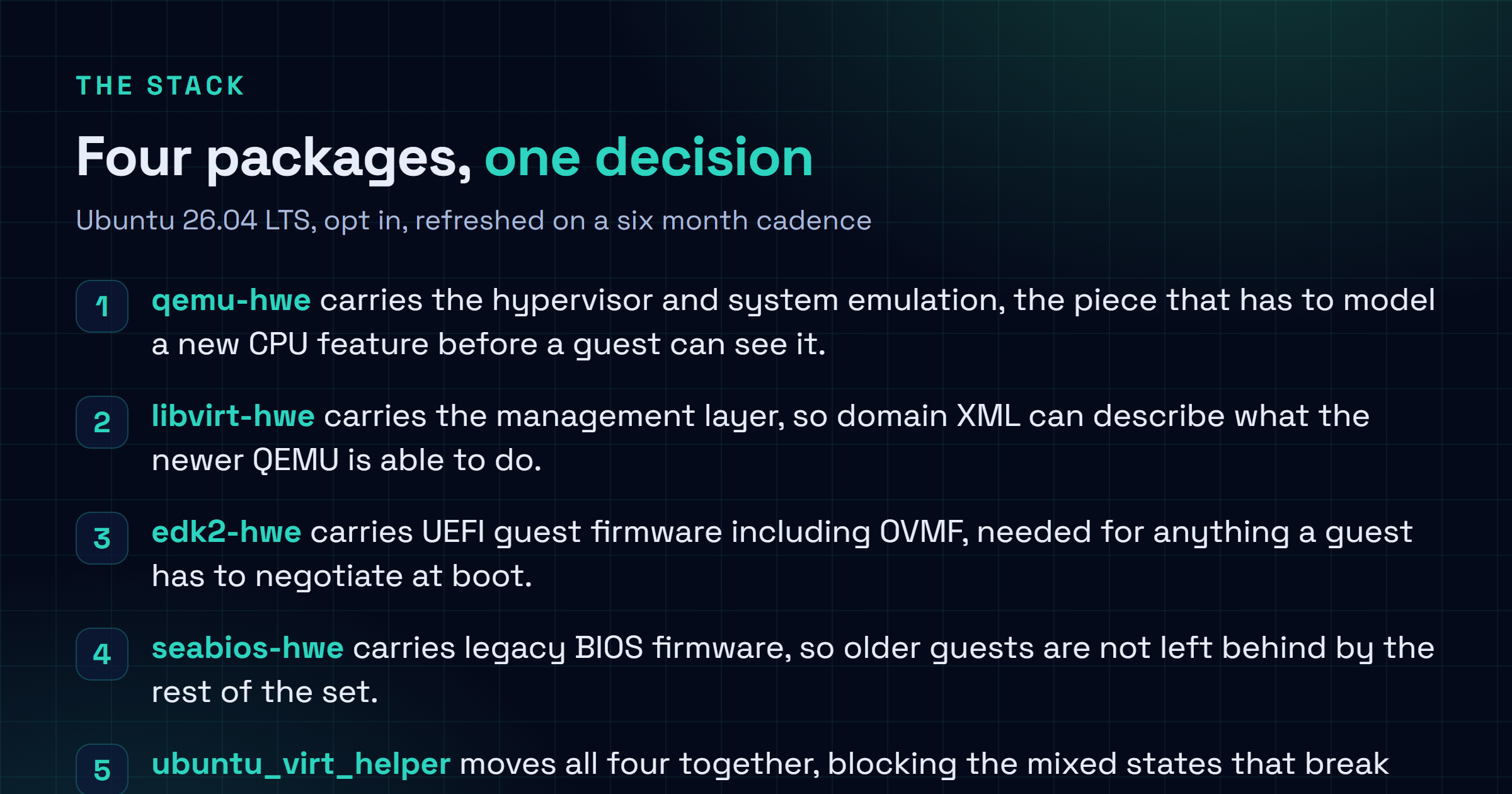 Figure liste des quatre paquets de la pile HWE de virtualisation Ubuntu et de leurs propriétés : qemu-hwe pour l'hyperviseur, libvirt-hwe pour la gestion, edk2-hwe pour le micrologiciel UEFI et OVMF des invités, seabios-hwe pour les invités en BIOS classique, un rafraîchissement tous les six mois pendant deux ans, ubuntu_virt_helper qui les gère comme un ensemble, et un comportement optionnel laissant les systèmes existants sur les paquets de base.