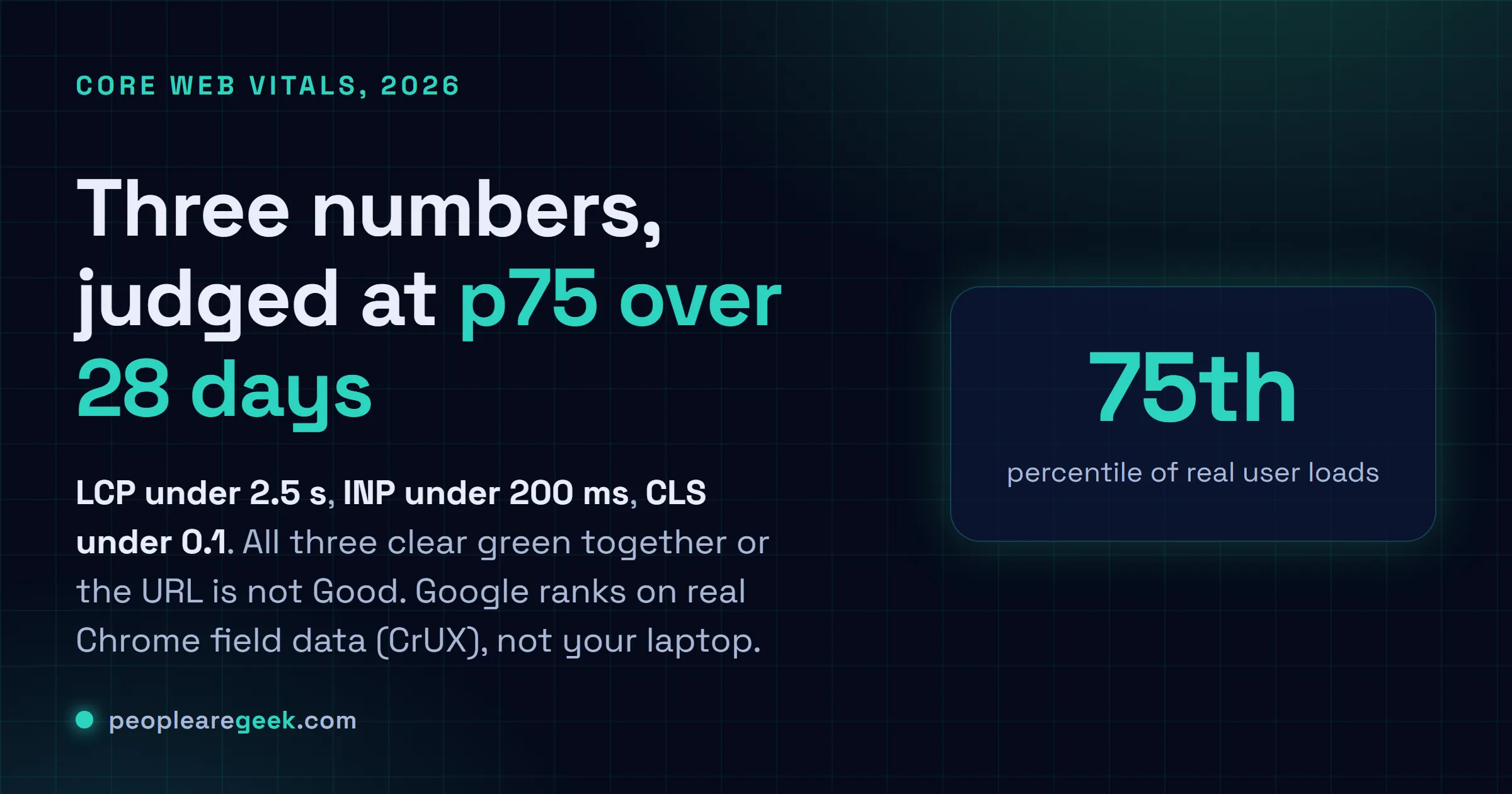 Answer card for Core Web Vitals 2026: LCP under 2.5 s, INP under 200 ms, CLS under 0.1, all judged at the 75th percentile of real field data.