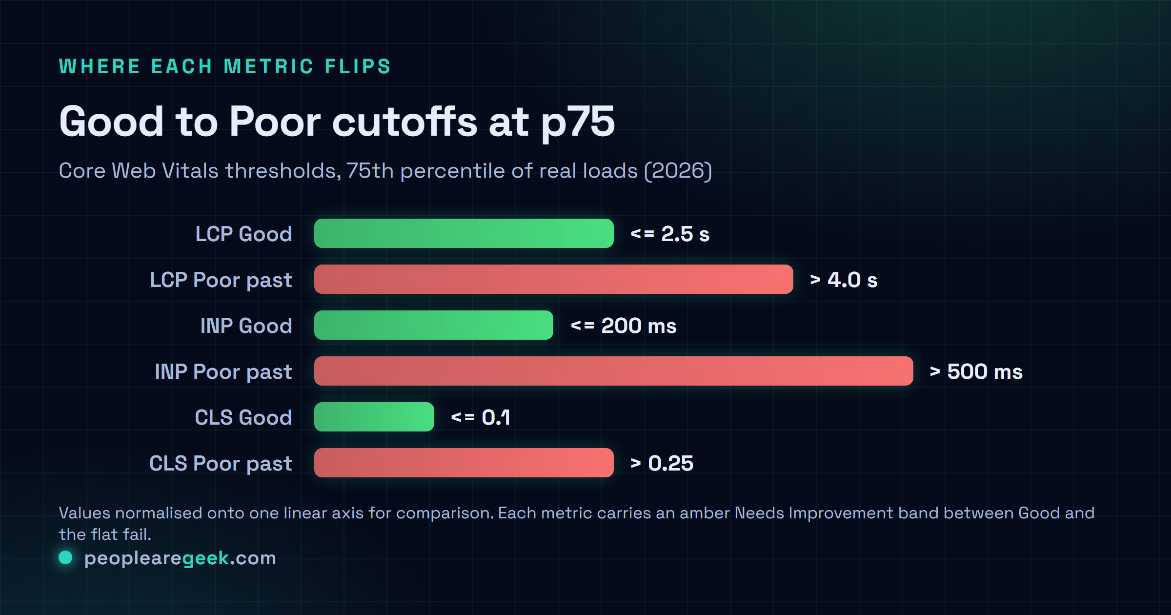 Comparison of the Core Web Vitals 2026 cutoffs at the 75th percentile: LCP Good at 2.5 s, INP Good at 200 ms and Poor past 500 ms, CLS Good at 0.1 and Poor past 0.25.