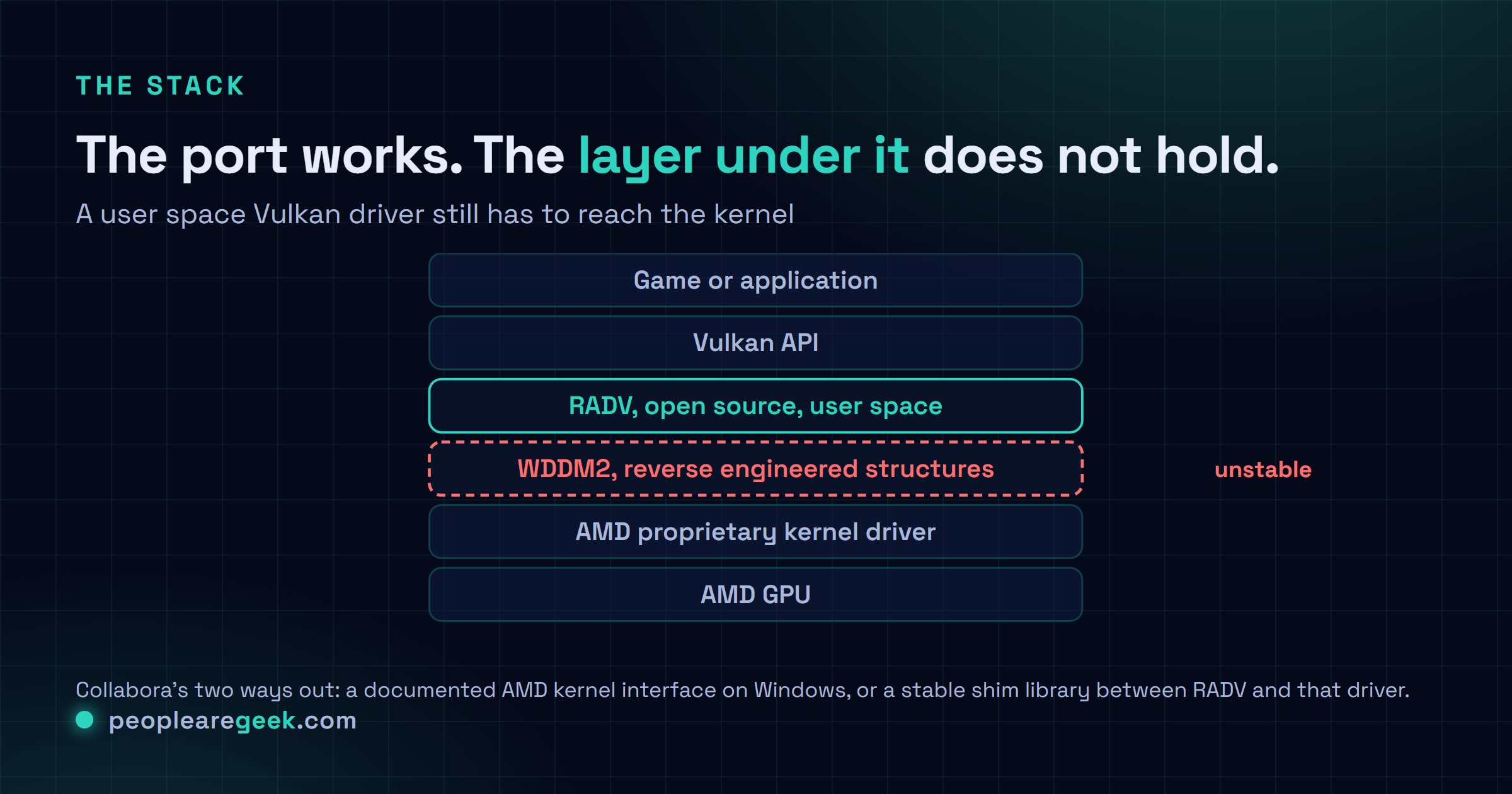 Figure schéma montrant la pile RADV sous Windows : application, API Vulkan, pilote utilisateur RADV, couche WDDM2 rétro conçue, pilote noyau propriétaire AMD, GPU, la couche WDDM2 étant signalée comme le maillon instable.