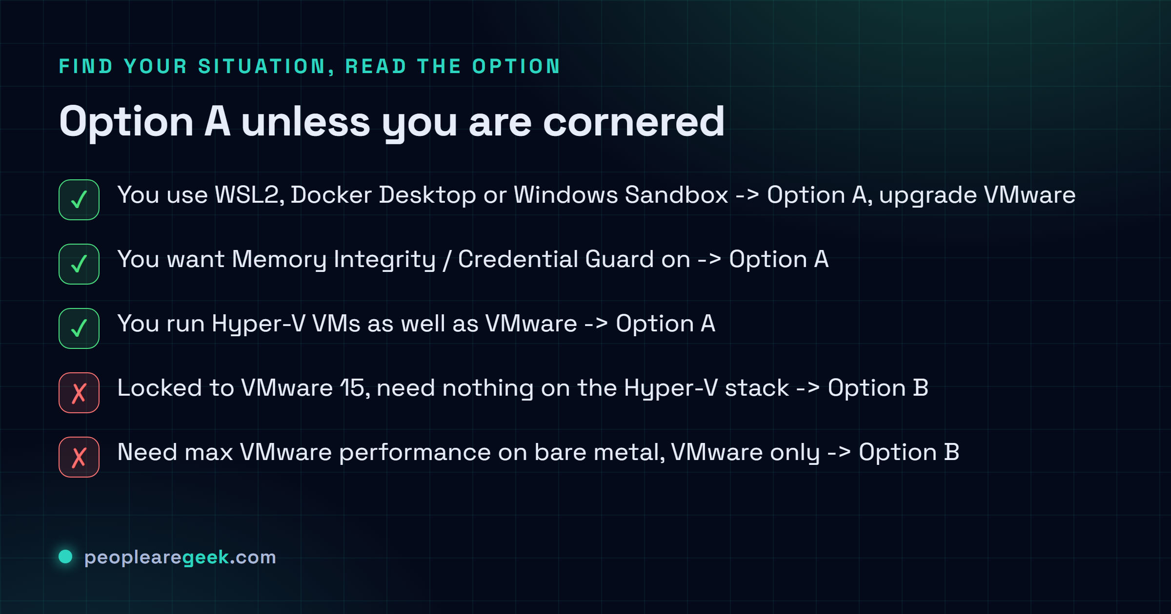 Decision table: pick Option A and upgrade VMware if you use WSL2, Docker, Windows Sandbox, Memory Integrity, Credential Guard or Hyper-V VMs; pick Option B and disable Hyper-V only if you are locked to VMware 15 and need nothing on the Hyper-V stack.