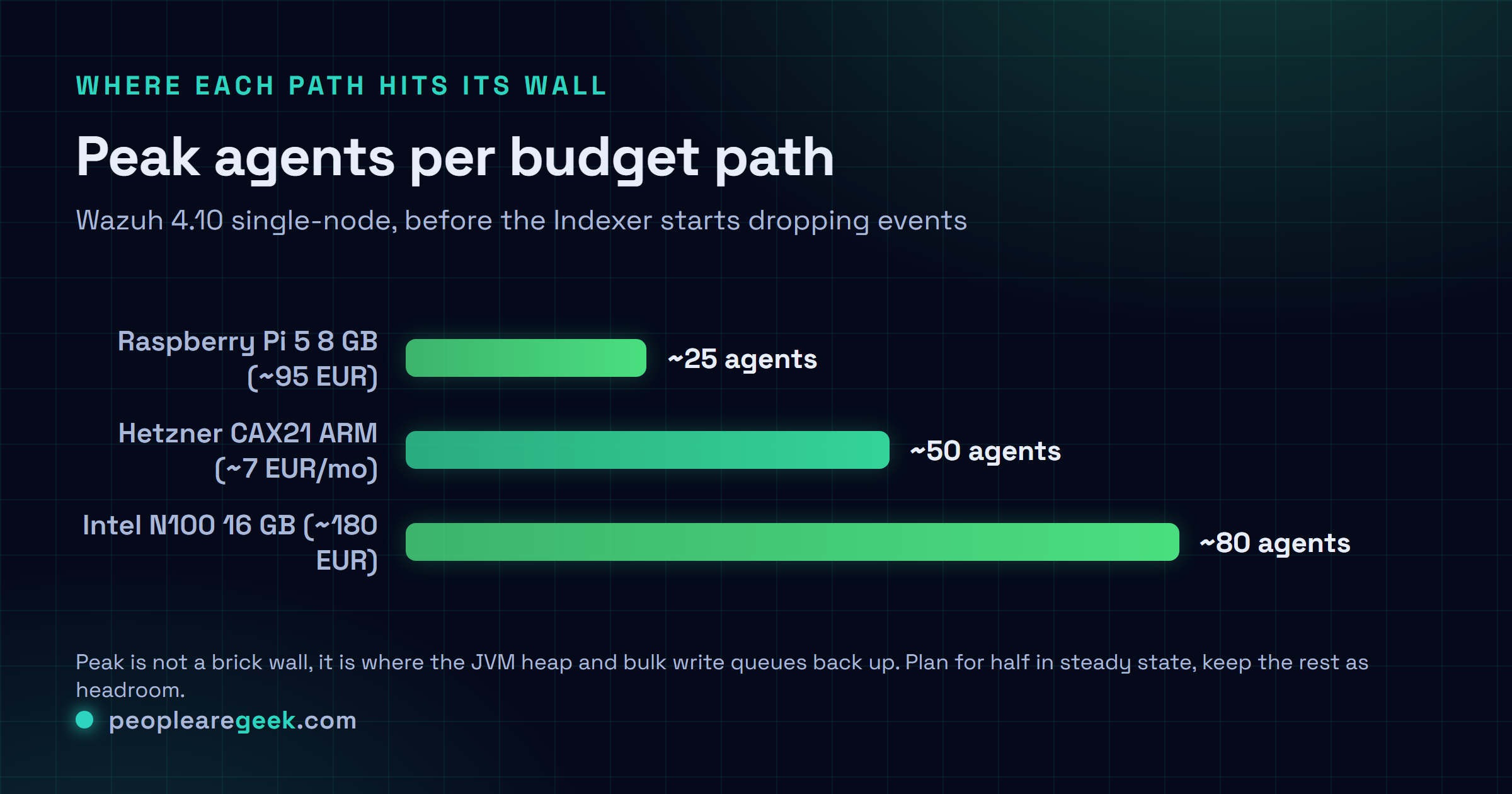 Comparison of three Wazuh budget paths by peak agent count: Raspberry Pi 5 8 GB about 25 agents, Hetzner CAX21 about 50 agents, Intel N100 mini-PC about 80 agents.
