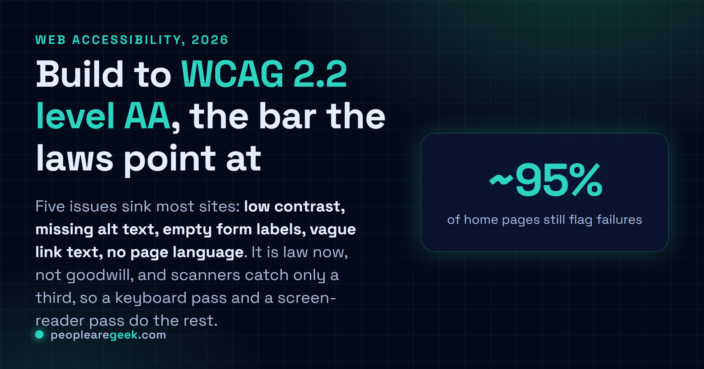Answer card: target WCAG 2.2 level AA, kill the five issues that sink most sites, and test it yourself with an automated pass, a keyboard pass and a screen-reader pass.