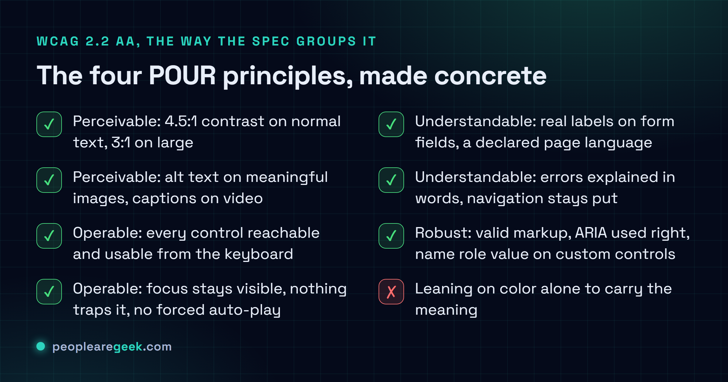 Checklist of WCAG 2.2 AA grouped by the four POUR principles: Perceivable (4.5:1 contrast, alt text, captions), Operable (keyboard, visible focus, no traps), Understandable (labels, page language, clear errors) and Robust (valid markup, ARIA, name role value).