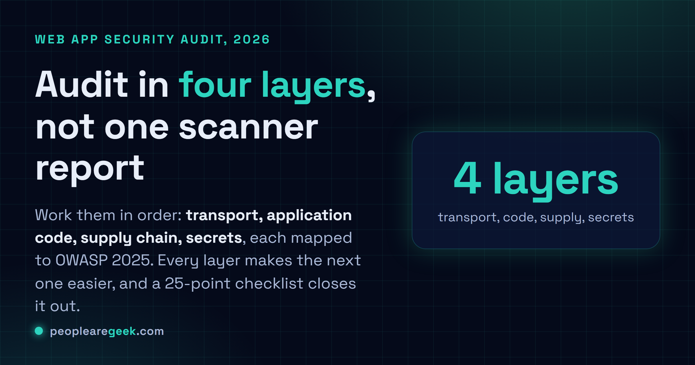 Answer card: a 2026 web app audit in four layers, transport, application code, supply chain and secrets, each mapped to OWASP 2025.