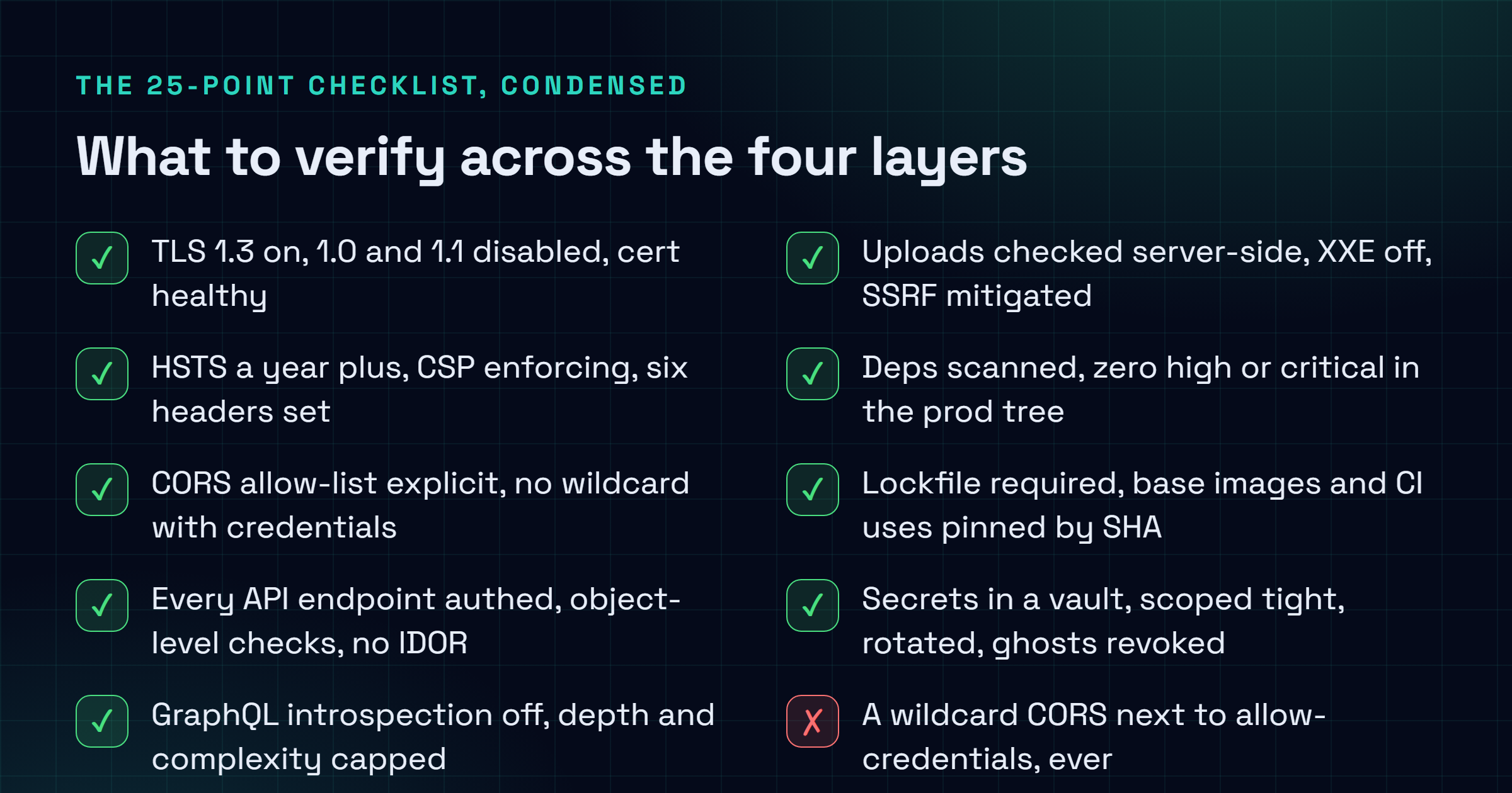 Coverage map of the 25-point audit checklist grouped into four layers: transport, application code, supply chain and secrets, with the key checks in each.