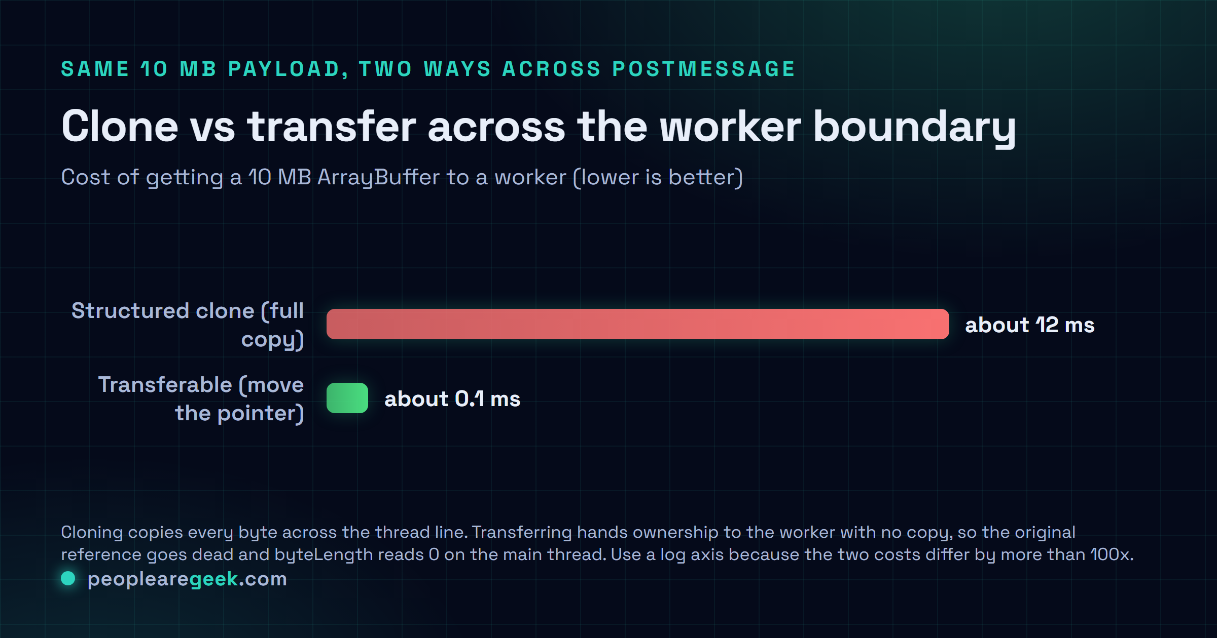 Comparaison : cloner 10 Mo à travers postMessage coûte environ 12 ms, alors que transférer le même ArrayBuffer coûte environ 0,1 ms.