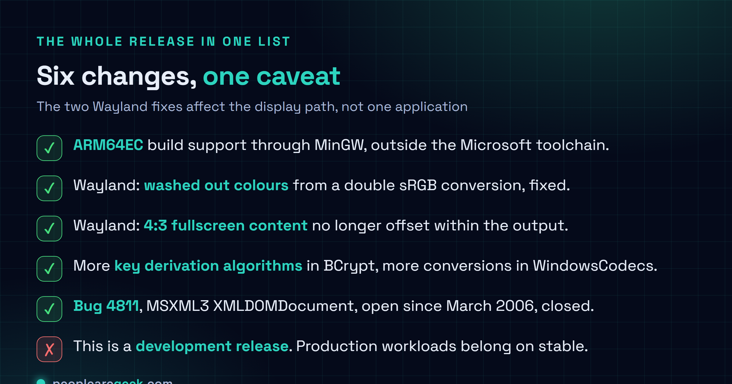 Carte de type liste indiquant ce qui change dans Wine 11.15 : prise en charge de la compilation ARM64EC via MinGW, algorithmes de dérivation de clé supplémentaires dans BCrypt, davantage de conversions de formats de pixels dans WindowsCodecs, gestion de l'authentification NTLM en processus dans msv1_0, correctif Wayland des couleurs délavées dues à une double conversion sRGB, correctif Wayland du contenu plein écran décalé en 4 tiers 3, et fermeture du bogue MSXML3 4811 vieux de vingt ans, avec la mention qu'il s'agit d'une version de développement et non de la branche stable.