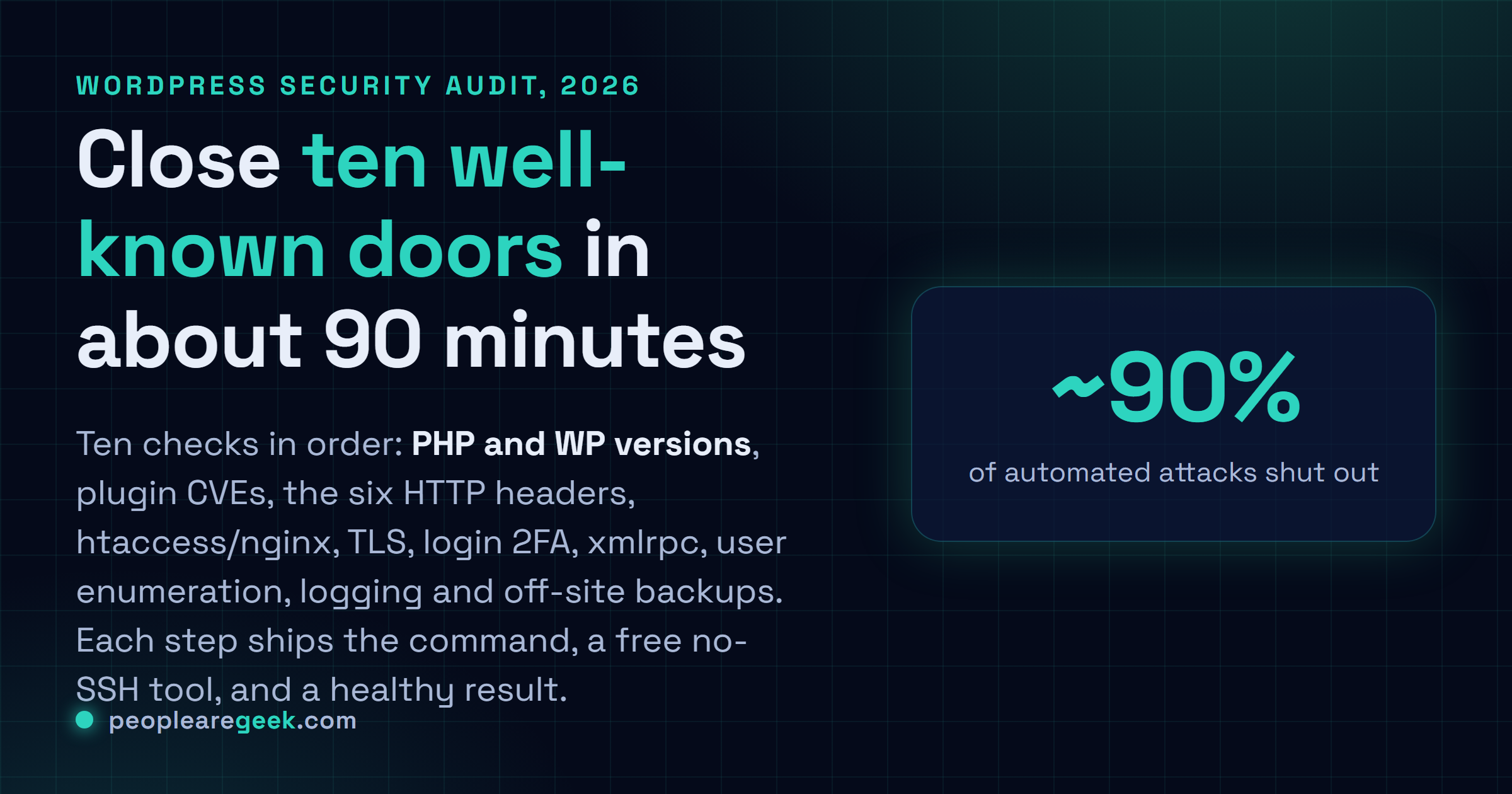 Fiche réponse : un audit WordPress en 10 étapes couvrant versions PHP et WP, CVE de plugins, headers HTTP, htaccess, TLS, 2FA du login, xmlrpc, énumération des utilisateurs, logs et sauvegardes hors site.