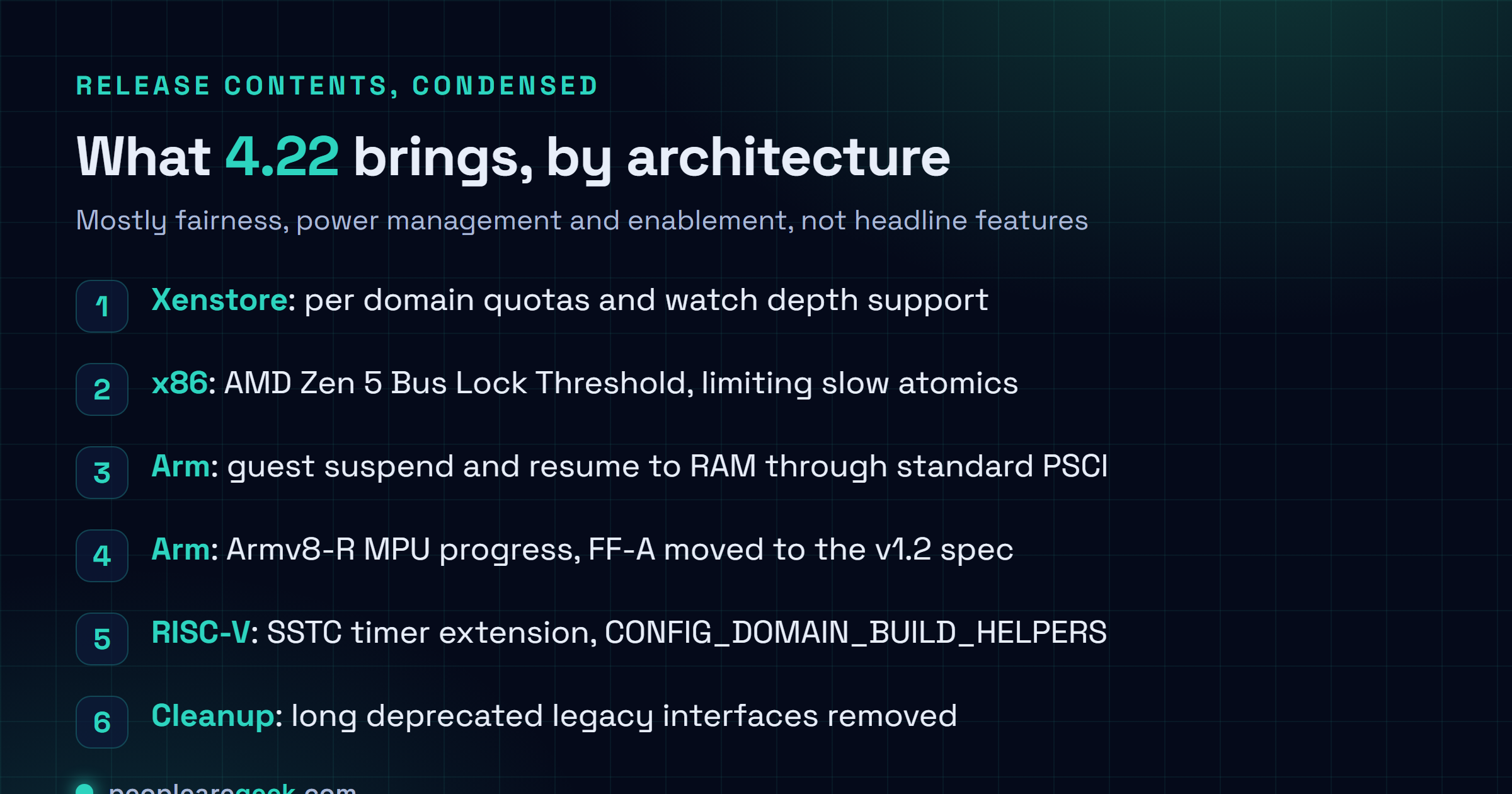 Checklist figure summarising Xen 4.22 by architecture: per domain Xenstore quotas and watch depth, AMD Zen 5 Bus Lock Threshold on x86, PSCI guest suspend to RAM and Armv8-R MPU progress and FF-A 1.2 on Arm, SSTC timer extension and CONFIG_DOMAIN_BUILD_HELPERS on RISC-V, and removal of long deprecated interfaces.