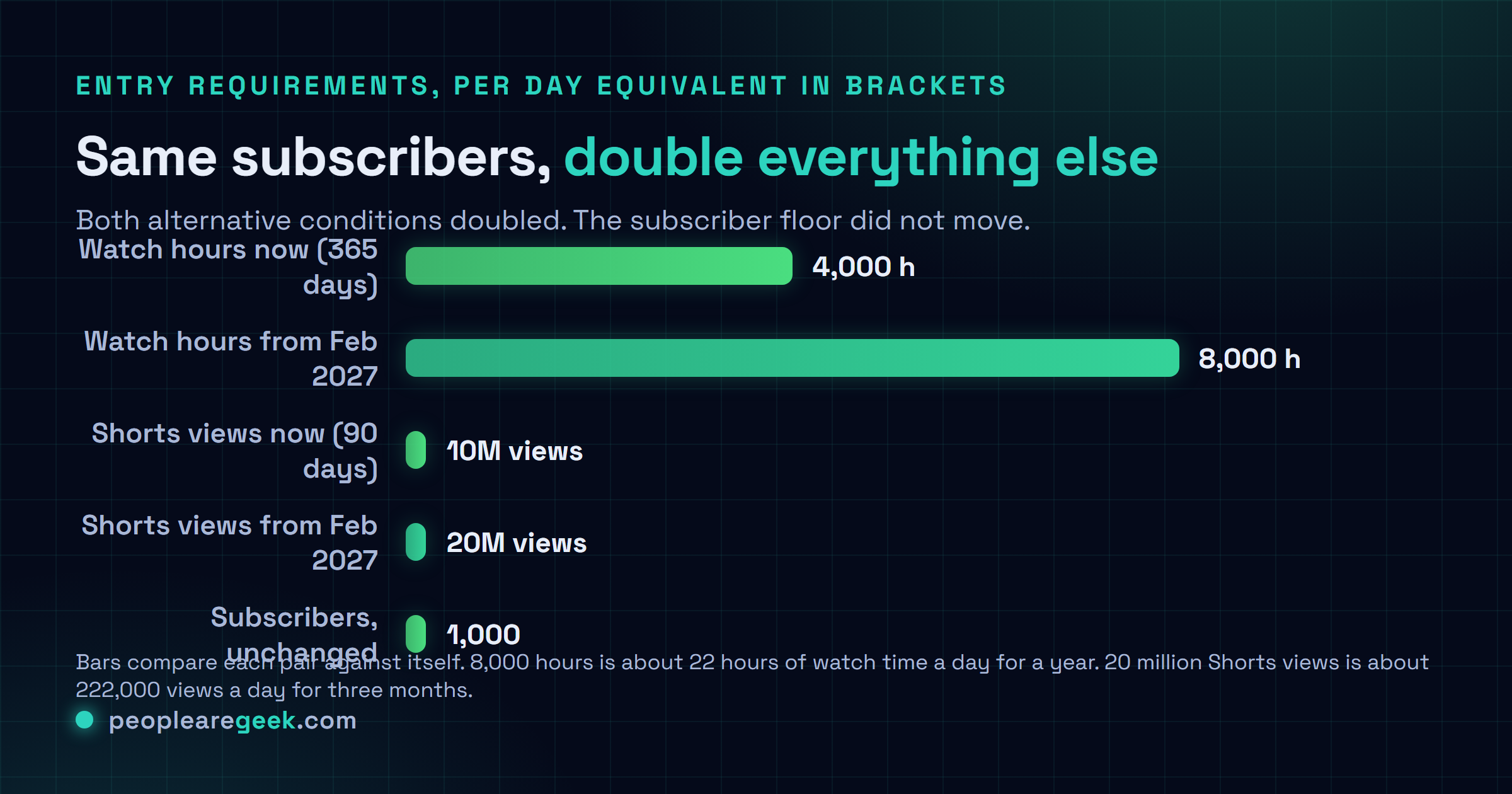 Comparison chart of YouTube Partner Program entry requirements before and after February 1, 2027: subscribers unchanged at 1,000, qualified public watch hours rising from 4,000 to 8,000 over 365 days, and qualified Shorts views rising from 10 million to 20 million over 90 days.