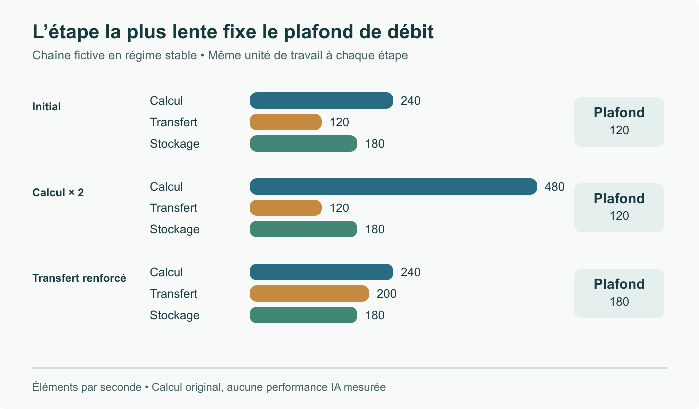 Capacités fictives : calcul 240, transfert 120 et stockage 180 éléments par seconde. Doubler le calcul laisse le plafond à 120 ; porter le transfert à 200 relève le plafond à 180. Aucun benchmark IA.