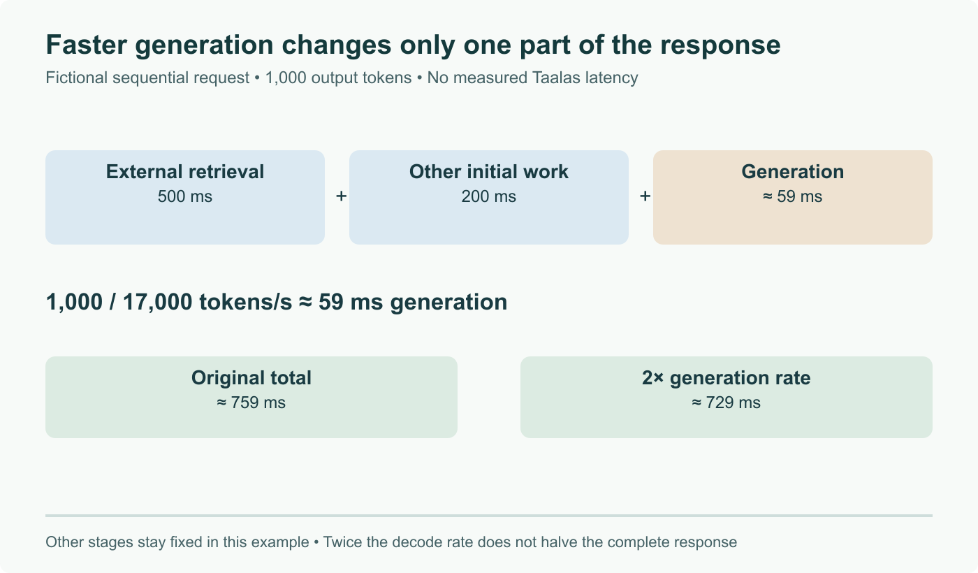 Fictional sequential request: external retrieval 500 ms + other pre-generation work 200 ms + 1,000 tokens at 17,000/s ≈ 759 ms. Doubling generation rate reduces the total to about 729 ms. Not a measured HC1 request.