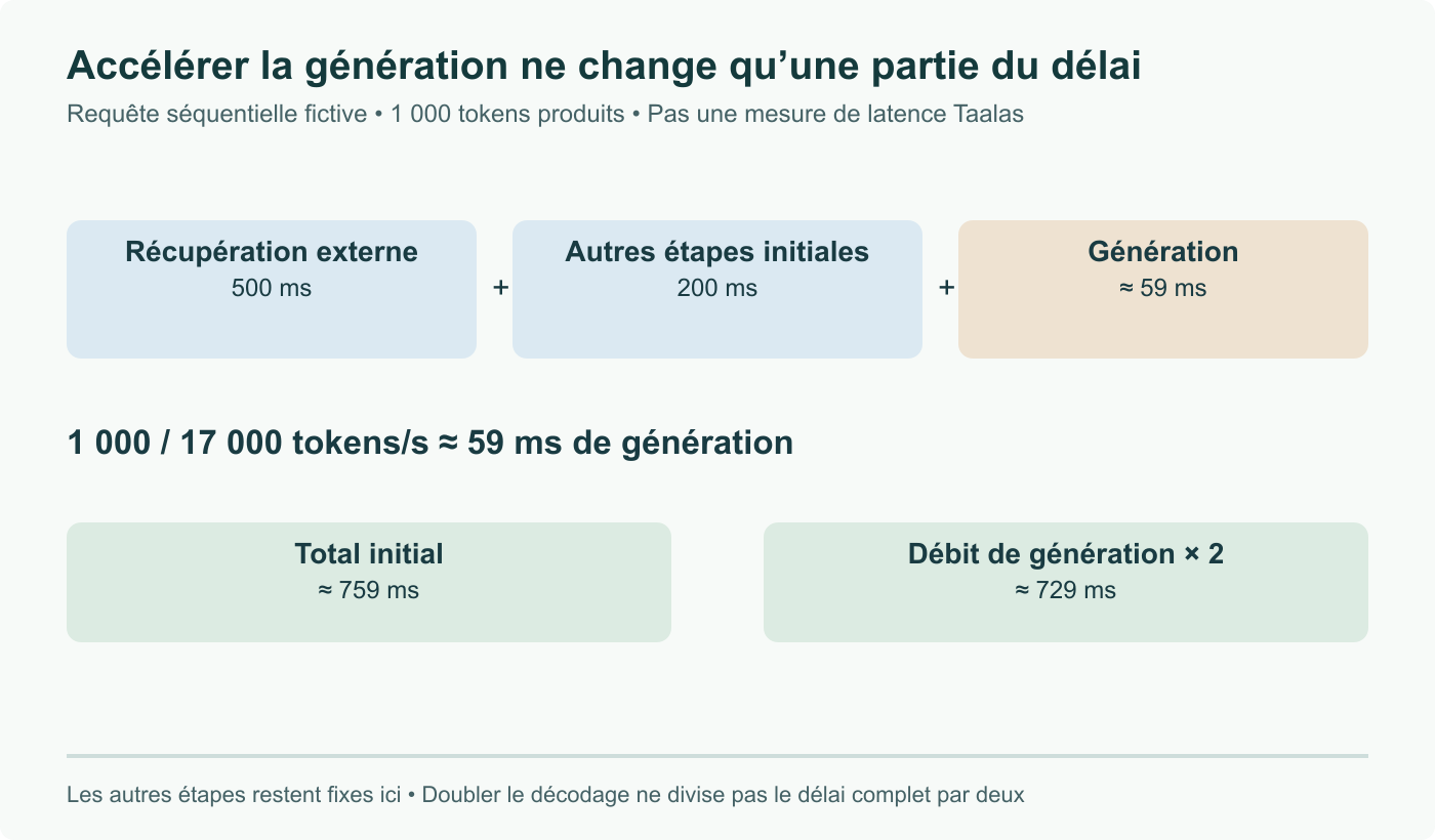 Requête séquentielle fictive : récupération externe 500 ms + autres étapes avant génération 200 ms + 1 000 tokens à 17 000/s ≈ 759 ms. Doubler la génération ramène le total à environ 729 ms. Pas une mesure HC1.