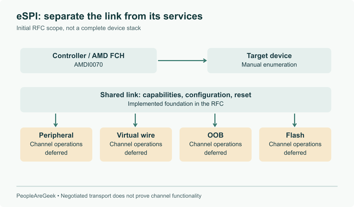 Layer diagram of the eSPI RFC: configuration and reset establish the shared link; peripheral, virtual-wire, OOB and flash channel operations remain deferred in the initial series. Logical channels do not imply four independent physical links.