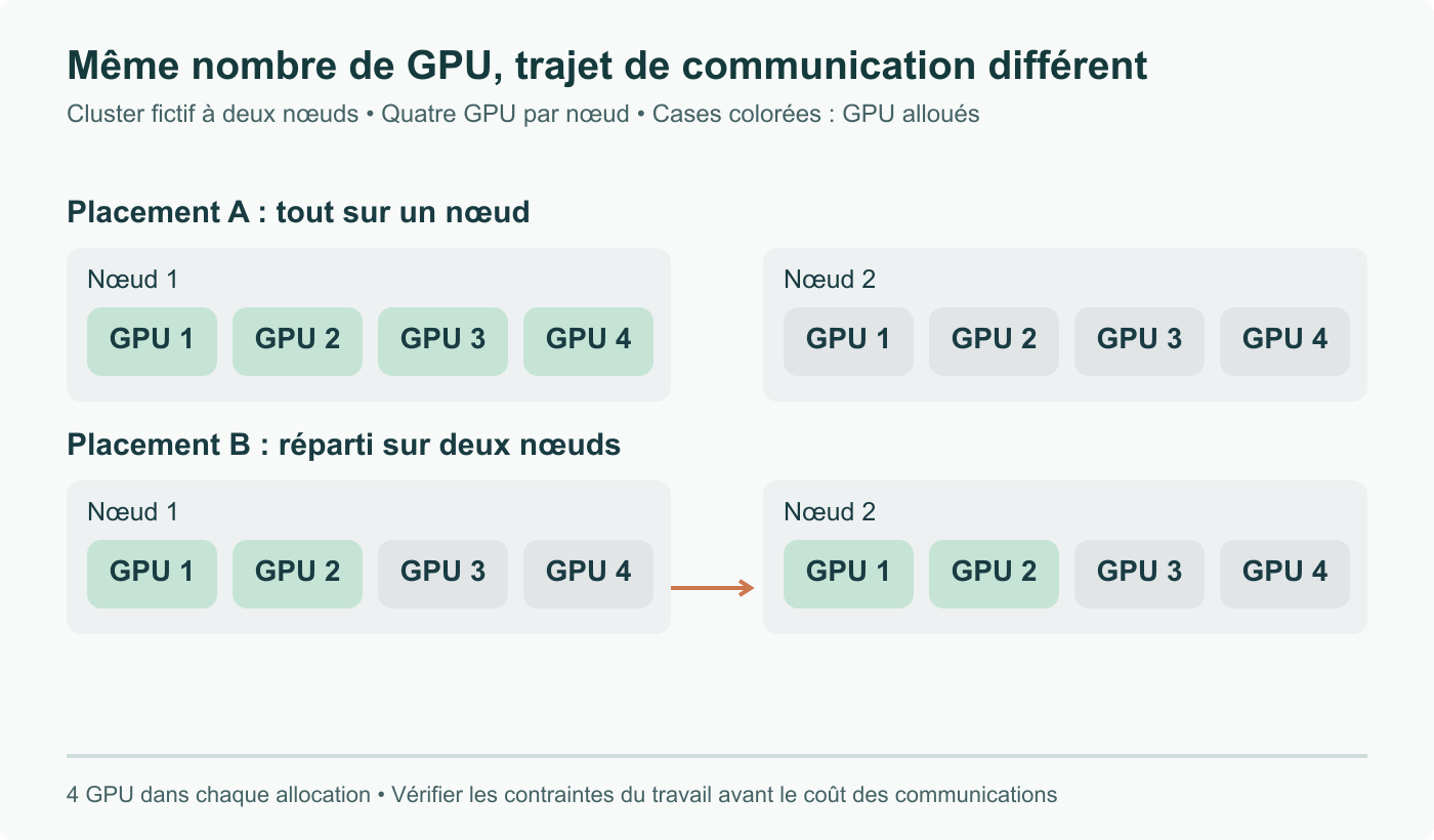 Placement fictif de quatre GPU alloués : quatre sur un nœud ou deux sur chacun de deux nœuds. Le total est identique, mais le trajet de communication diffère. Aucun débit mesuré.