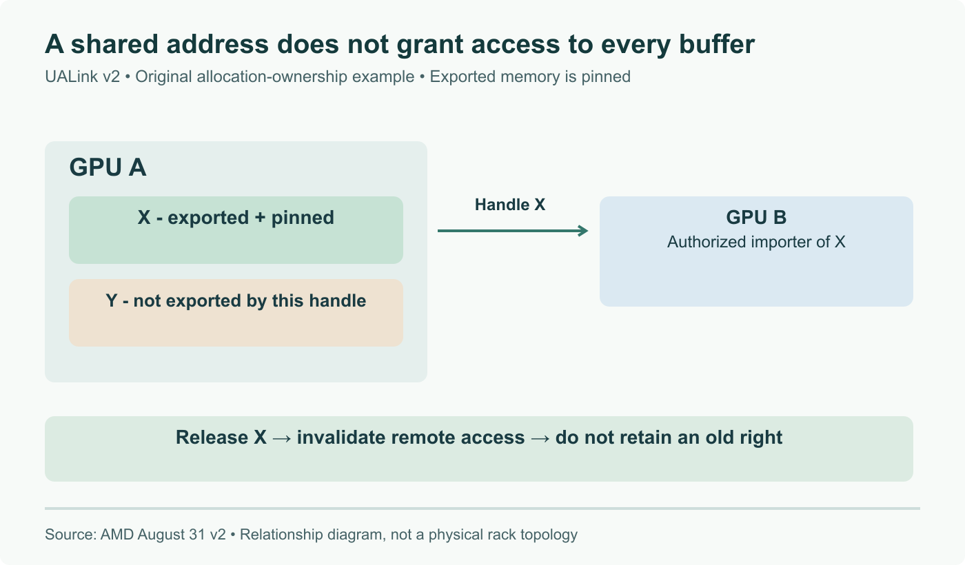 Original UALink ownership example: GPU A exports pinned buffer X to an authorized GPU B; buffer Y is not shared by that handle. Releasing X requires revoking its remote access.