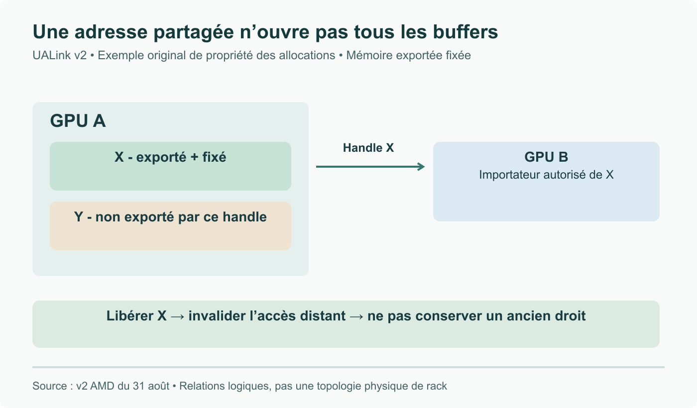 Exemple original UALink : A exporte le buffer fixé X vers B autorisé ; le handle ne partage pas Y. Libérer X exige de retirer son accès distant.