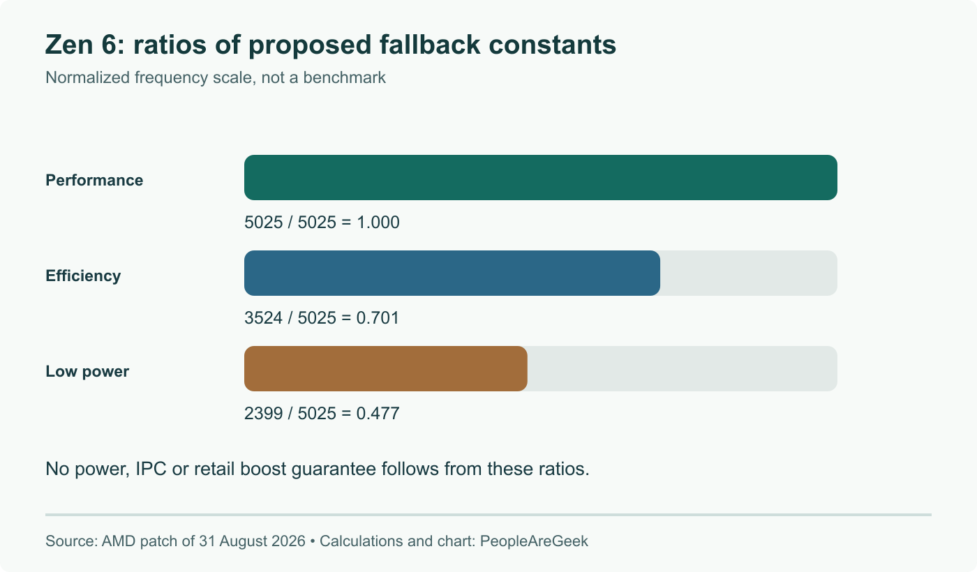 Ratios calculated from AMD’s proposed fallback values, normalized to 5025. They are neither retail specifications nor measured core performance.