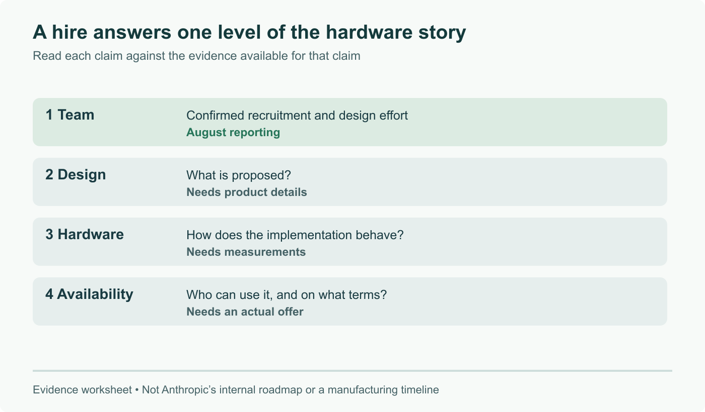 Four evidence levels: confirmed staffing, published design, measured hardware and actual availability. The August reports establish a team and its intended direction, not a delivered accelerator.