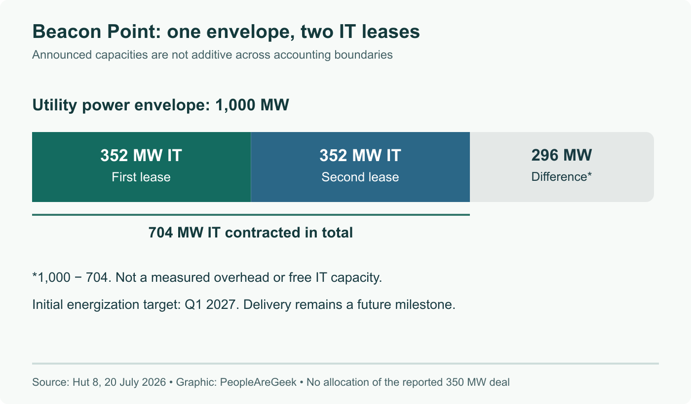 Two announced 352 MW IT tranches sit within Beacon Point’s 1,000 MW utility envelope. The remaining envelope is a subtraction, not measured overhead or available IT capacity.