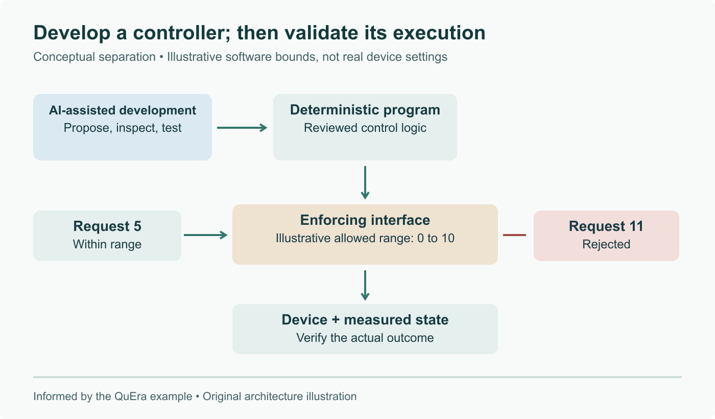 Conceptual separation of AI-assisted development and deterministic execution. An illustrative enforcing interface accepts a setting of 5 within a 0-to-10 range and rejects 11. Arbitrary software test values, not physical equipment settings.