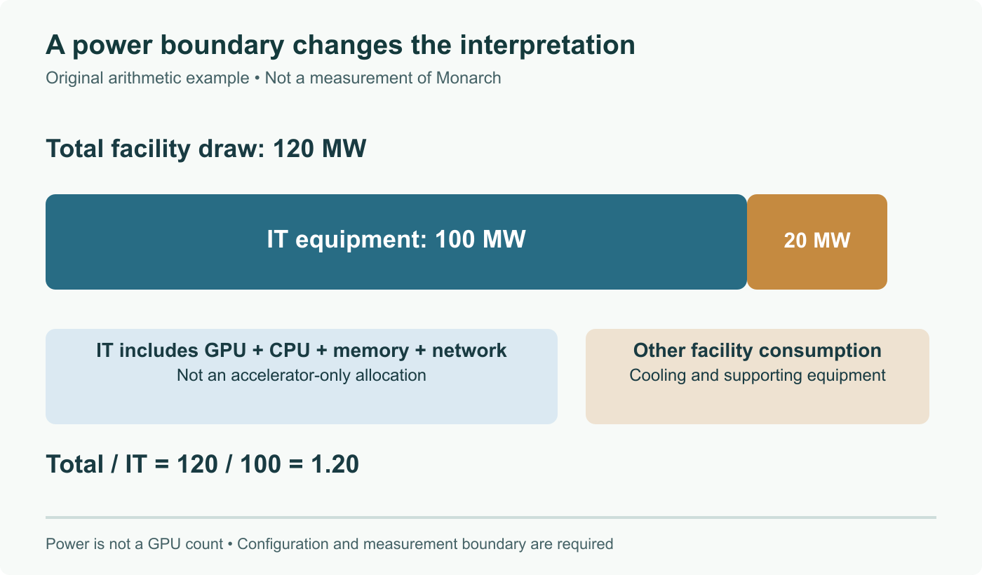 Original hypothetical facility: 100 MW for IT and 20 MW for other facility consumption give 120 MW total and a ratio of 1.20. This is not Monarch data; IT power also includes CPUs, memory and networking.