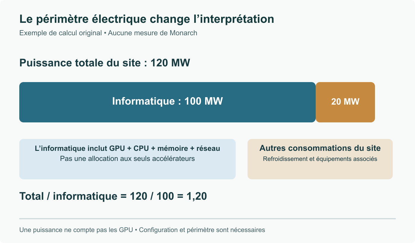Site fictif : 100 MW pour l’informatique et 20 MW pour les autres consommations donnent 120 MW au total et un rapport de 1,20. Aucune mesure de Monarch ; l’informatique inclut aussi CPU, mémoire et réseau.
