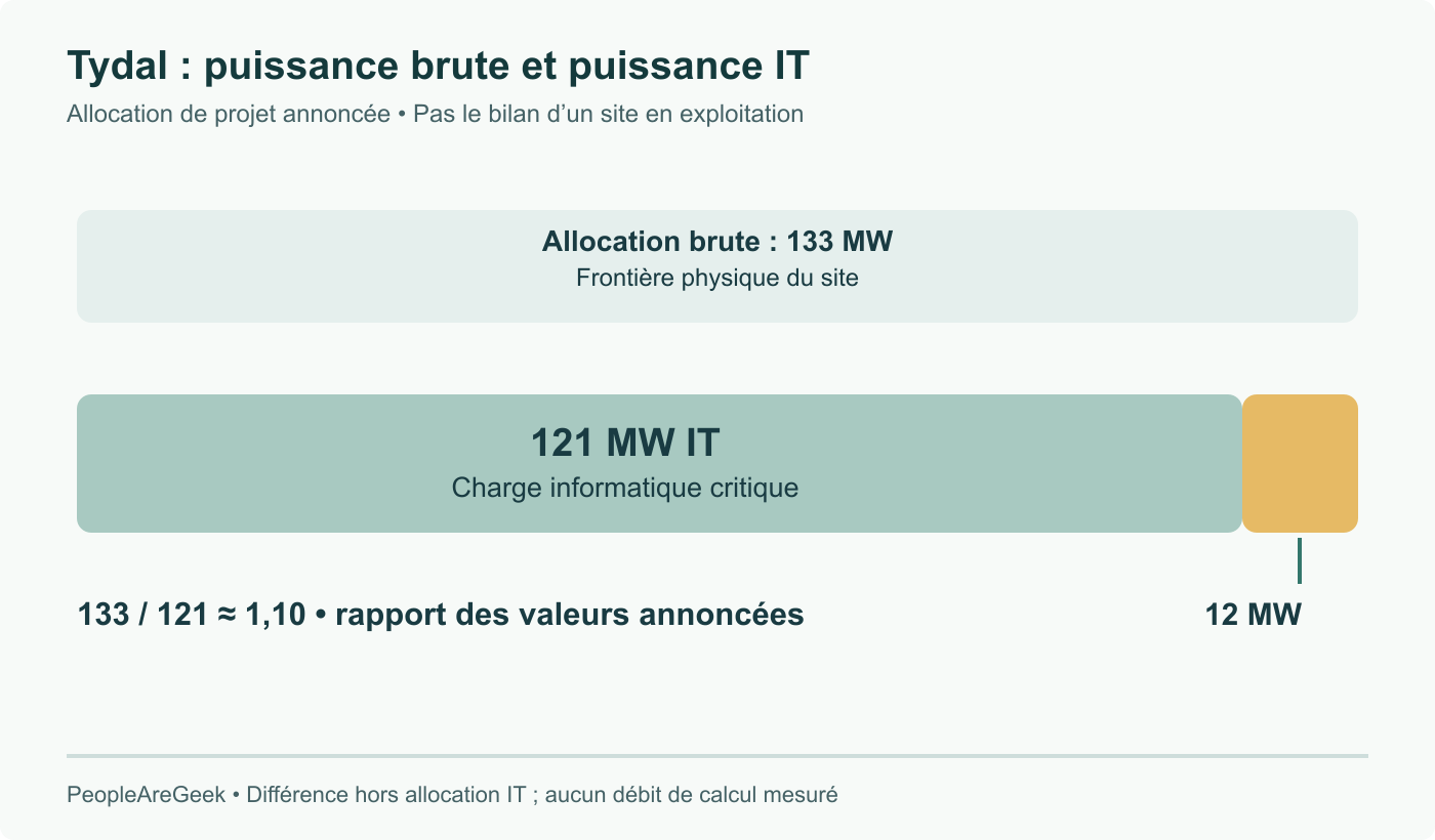 Allocation annoncée de Tydal : 133 MW bruts, dont 121 MW IT critiques et 12 MW de différence calculée. Rapport proche de 1,10 ; valeurs de projet sous contrat, pas PUE mesuré en exploitation ni débit de calcul livré.
