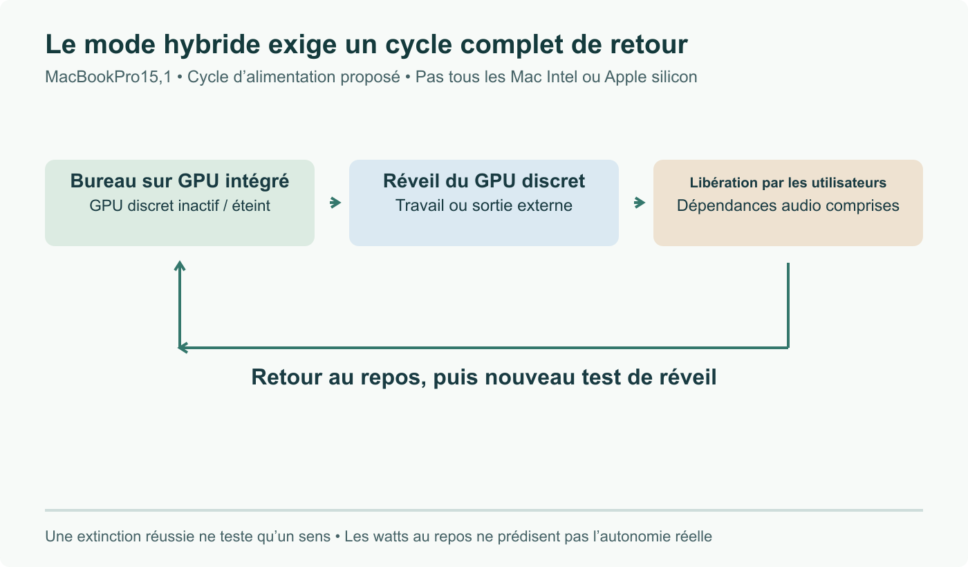 Cycle hybride conceptuel MacBookPro15,1 : bureau intégré, réveil du GPU discret pour travail ou sortie, puis retour au repos après libération. Dépendances audio et reprises répétées font partie du cycle. Travail proposé, pas support établi dans v7.3-rc2.