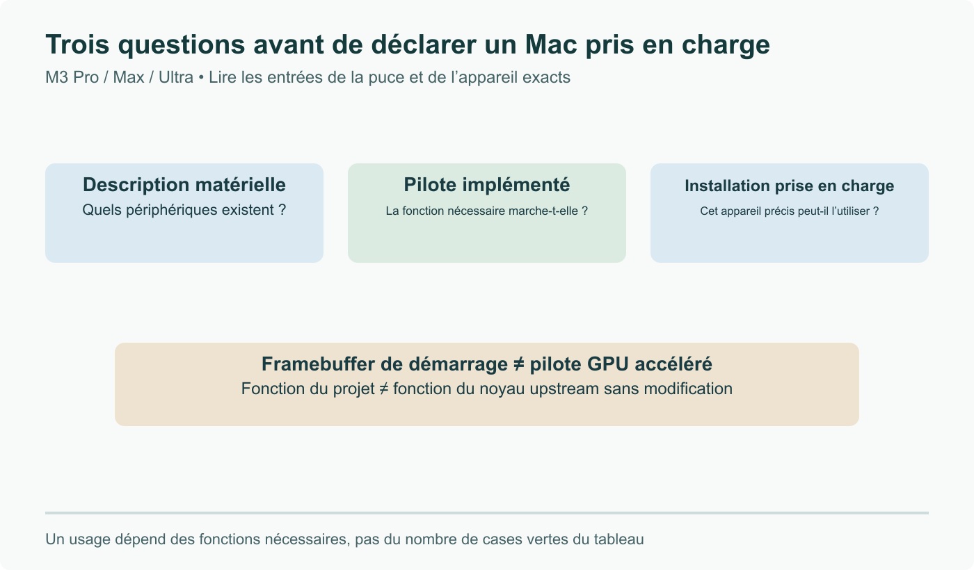 Trois vérifications pour un Mac M3 : description matérielle, pilote implémenté et installation prise en charge. Un framebuffer de démarrage ne prouve pas l’accélération GPU ; un pilote du projet ne prouve pas son intégration upstream.