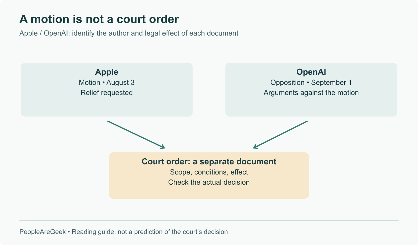 Document reading order: Apple’s August 3 motion and OpenAI’s September 1 opposition express requests and arguments. A court order is a different document, whose operative terms establish any relief granted. No outcome is predicted.