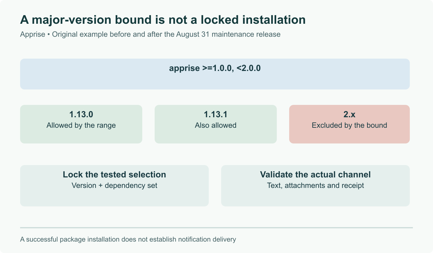 A less-than-2.0 dependency bound permits both 1.13.0 and 1.13.1; it does not select one reproducible installation. A lock records a selection, and delivery tests validate the actual channel.